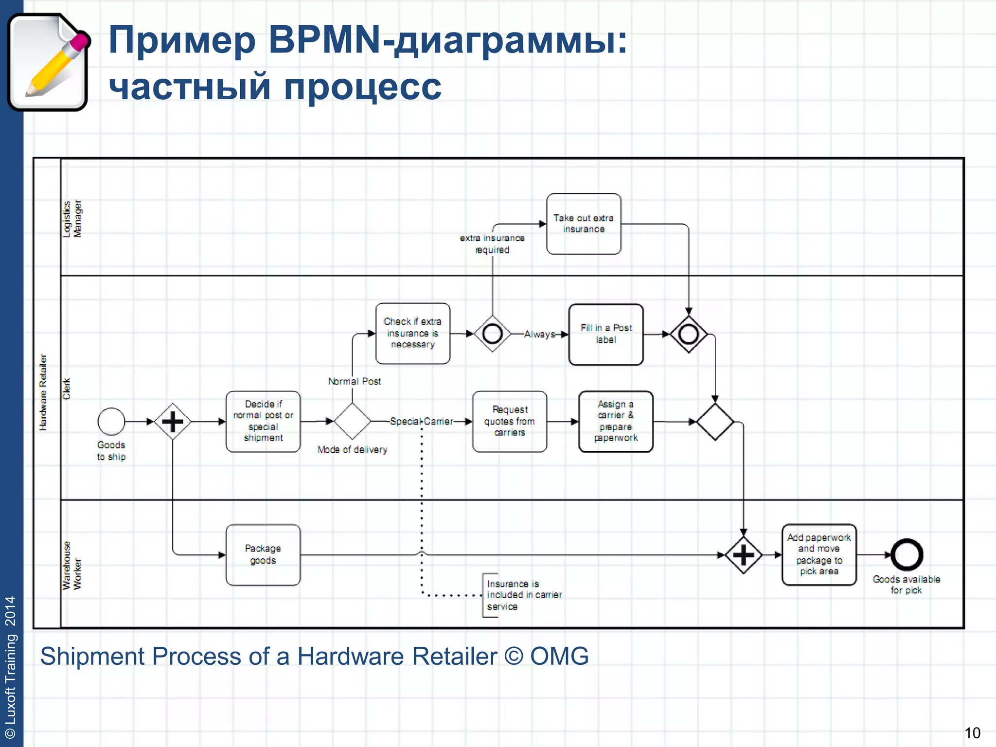 10
©LuxoftTraining2014
Пример BPMN-диаграммы:
частный процесс
Shipment Process of a Hardware Retailer © OMG
 