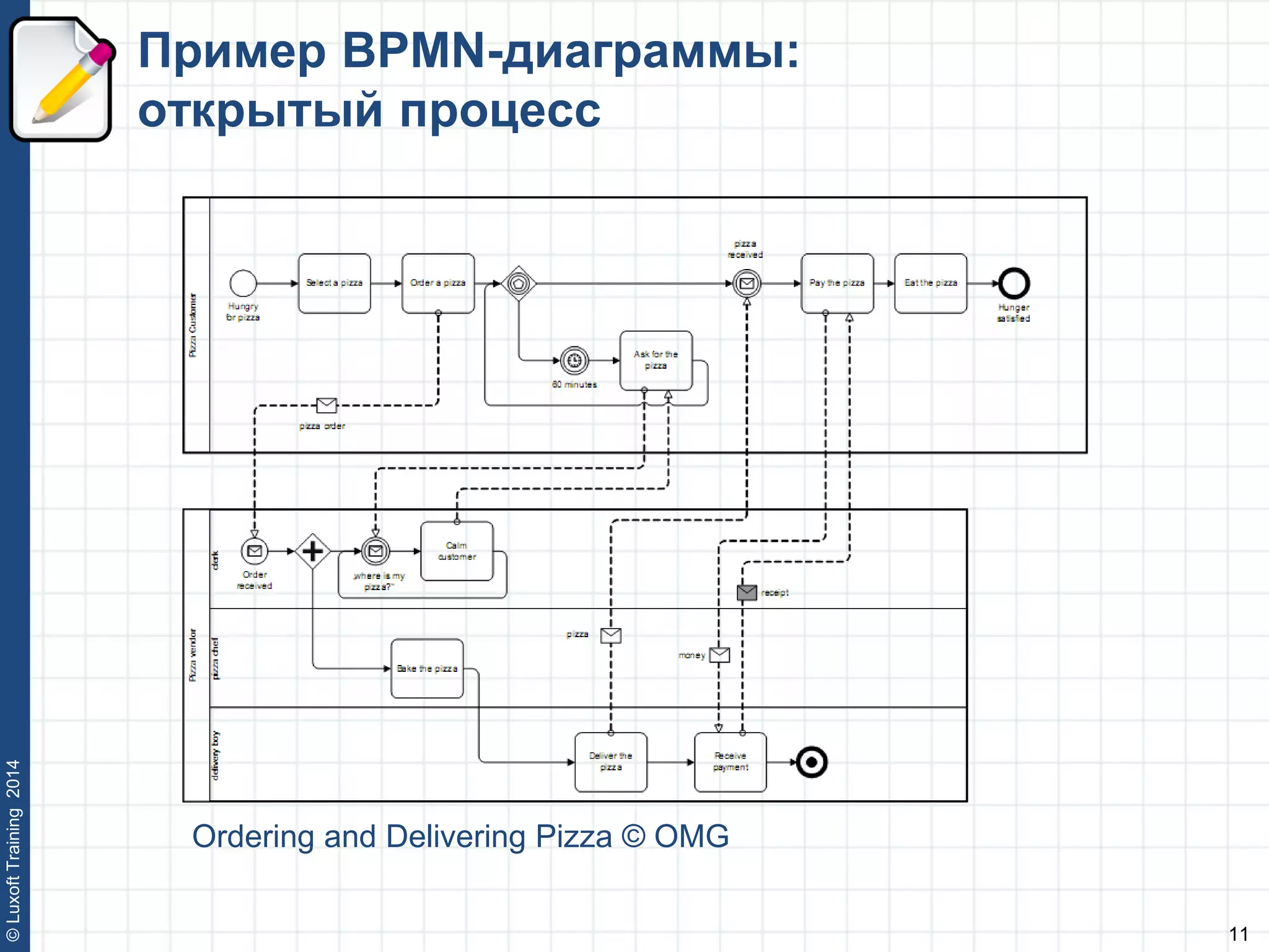 11
©LuxoftTraining2014
Пример BPMN-диаграммы:
открытый процесс
Ordering and Delivering Pizza © OMG
 
