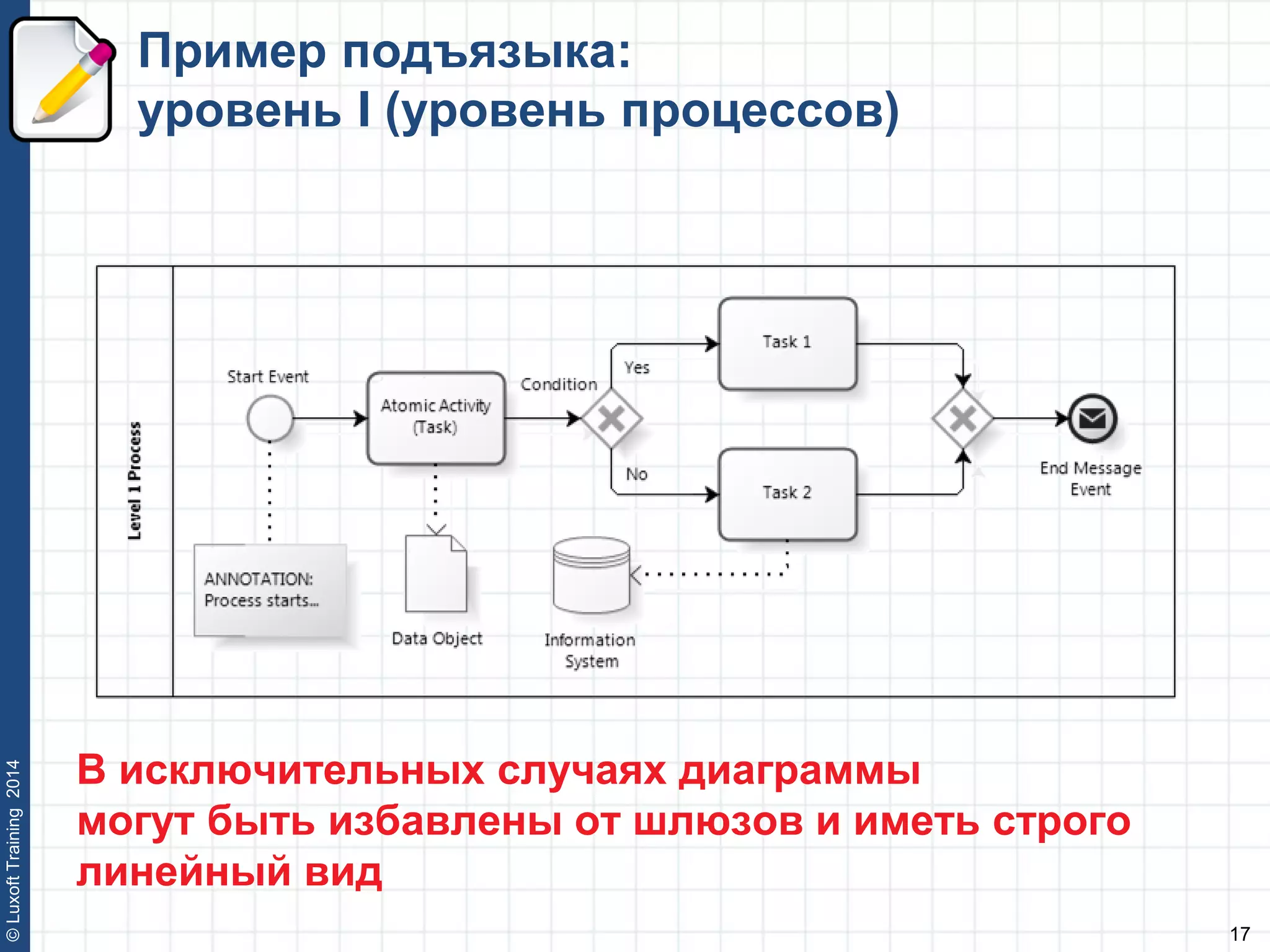 17
©LuxoftTraining2014
Пример подъязыка:
уровень I (уровень процессов)
В исключительных случаях диаграммы
могут быть избавлены от шлюзов и иметь строго
линейный вид
 