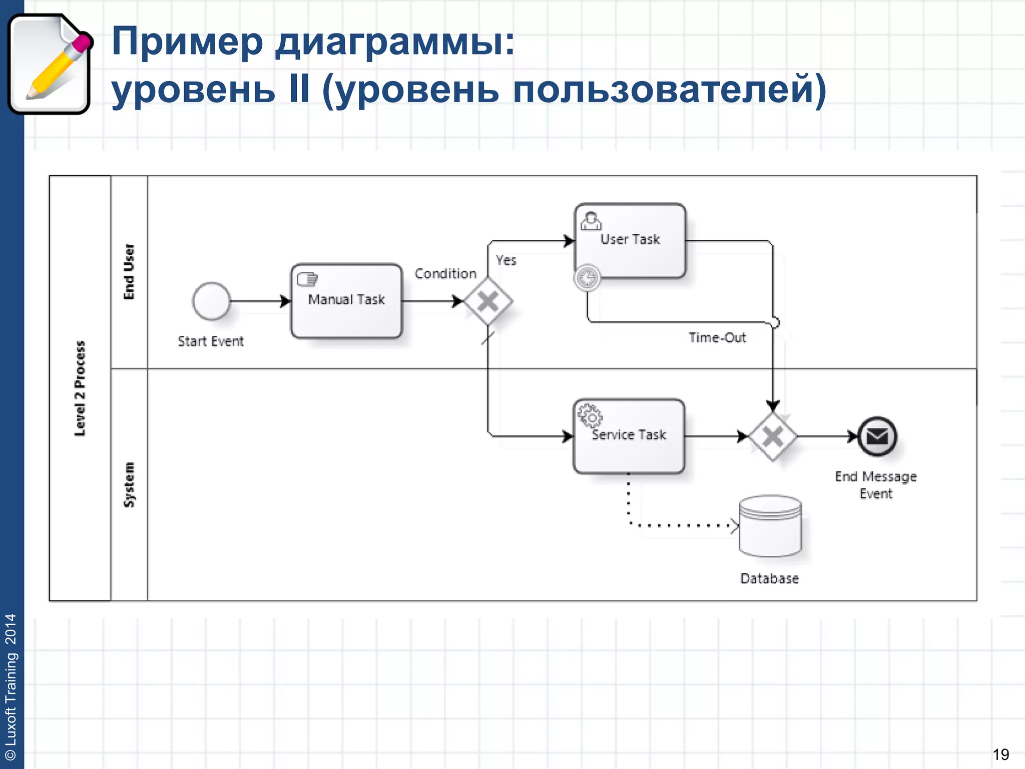 19
©LuxoftTraining2014
Пример диаграммы:
уровень II (уровень пользователей)
 