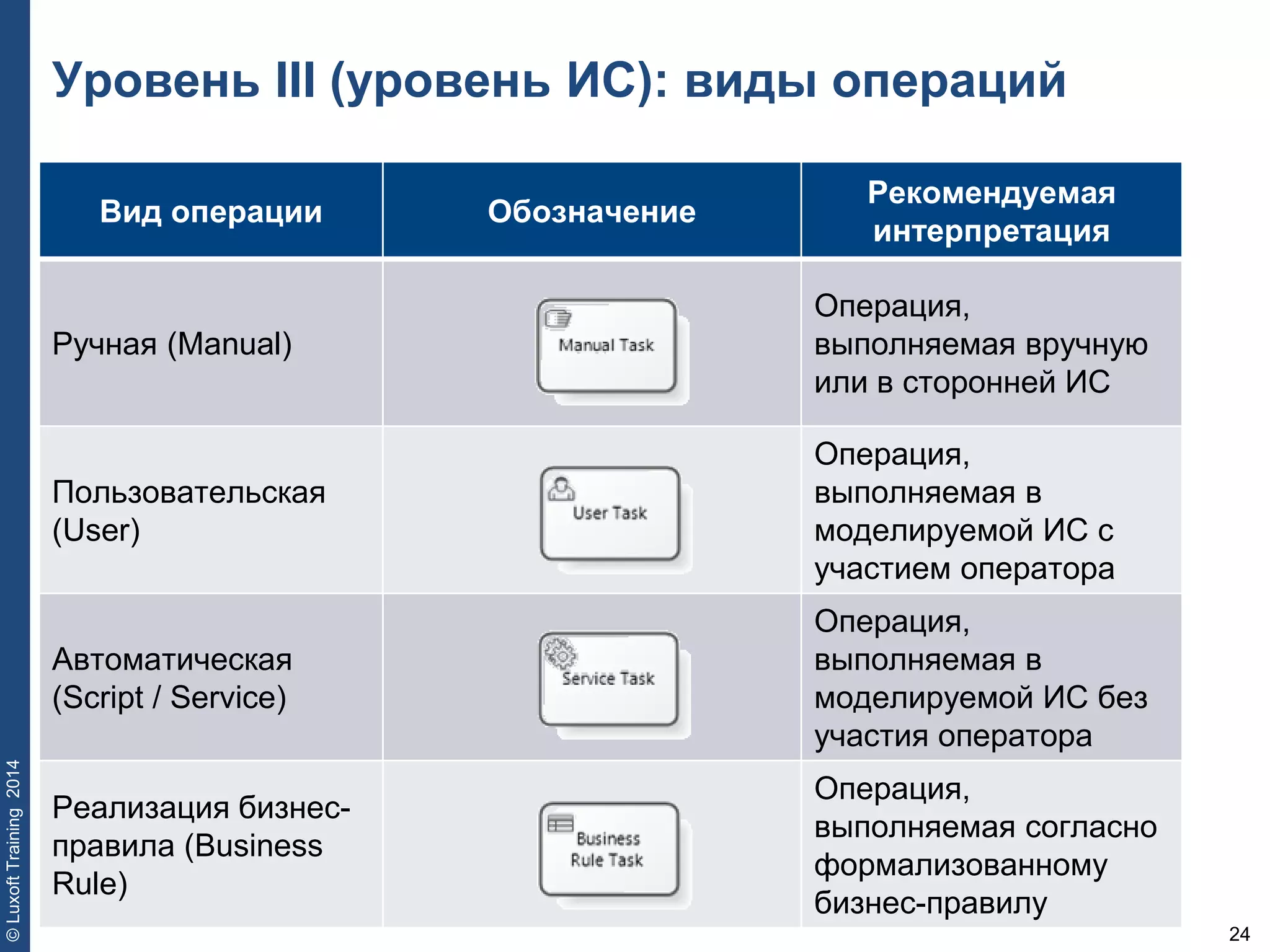 24
©LuxoftTraining2014
Уровень III (уровень ИС): виды операций
Вид операции Обозначение
Рекомендуемая
интерпретация
Ручная (Manual)
Операция,
выполняемая вручную
или в сторонней ИС
Пользовательская
(User)
Операция,
выполняемая в
моделируемой ИС с
участием оператора
Автоматическая
(Script / Service)
Операция,
выполняемая в
моделируемой ИС без
участия оператора
Реализация бизнес-
правила (Business
Rule)
Операция,
выполняемая согласно
формализованному
бизнес-правилу
 