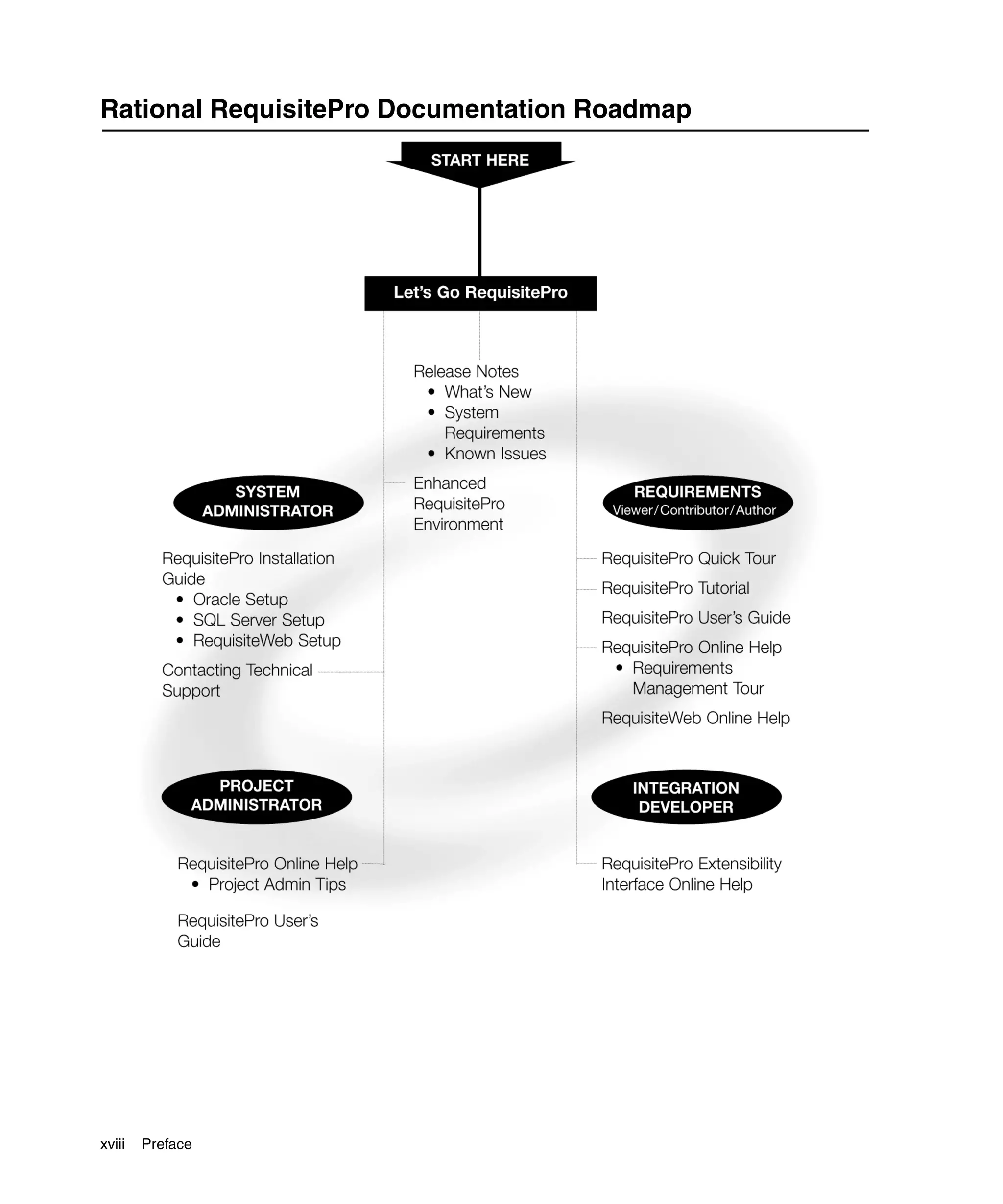 Rational RequisitePro Documentation Roadmap




xviii   Preface
 