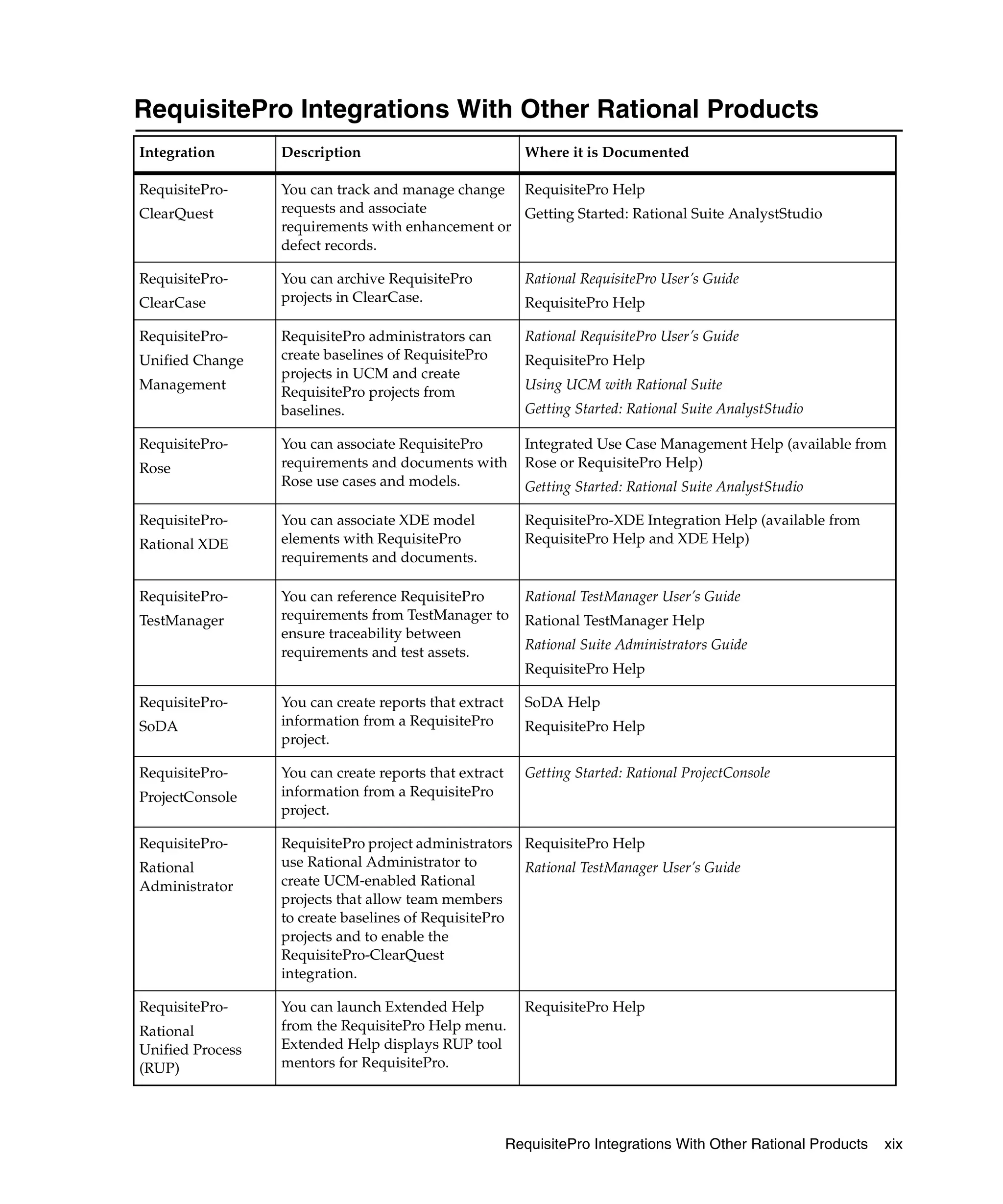 RequisitePro Integrations With Other Rational Products
Integration       Description                             Where it is Documented

RequisitePro-     You can track and manage change RequisitePro Help
ClearQuest        requests and associate           Getting Started: Rational Suite AnalystStudio
                  requirements with enhancement or
                  defect records.

RequisitePro-     You can archive RequisitePro            Rational RequisitePro User’s Guide
ClearCase         projects in ClearCase.                  RequisitePro Help

RequisitePro-     RequisitePro administrators can         Rational RequisitePro User’s Guide
Unified Change    create baselines of RequisitePro        RequisitePro Help
                  projects in UCM and create
Management                                                Using UCM with Rational Suite
                  RequisitePro projects from
                  baselines.                              Getting Started: Rational Suite AnalystStudio

RequisitePro-     You can associate RequisitePro          Integrated Use Case Management Help (available from
Rose              requirements and documents with         Rose or RequisitePro Help)
                  Rose use cases and models.              Getting Started: Rational Suite AnalystStudio

RequisitePro-     You can associate XDE model             RequisitePro-XDE Integration Help (available from
Rational XDE      elements with RequisitePro              RequisitePro Help and XDE Help)
                  requirements and documents.

RequisitePro-     You can reference RequisitePro          Rational TestManager User’s Guide
TestManager       requirements from TestManager to        Rational TestManager Help
                  ensure traceability between
                                                          Rational Suite Administrators Guide
                  requirements and test assets.
                                                          RequisitePro Help

RequisitePro-     You can create reports that extract     SoDA Help
SoDA              information from a RequisitePro         RequisitePro Help
                  project.

RequisitePro-     You can create reports that extract     Getting Started: Rational ProjectConsole
ProjectConsole    information from a RequisitePro
                  project.

RequisitePro-     RequisitePro project administrators RequisitePro Help
Rational          use Rational Administrator to       Rational TestManager User’s Guide
Administrator     create UCM-enabled Rational
                  projects that allow team members
                  to create baselines of RequisitePro
                  projects and to enable the
                  RequisitePro-ClearQuest
                  integration.

RequisitePro-     You can launch Extended Help            RequisitePro Help
Rational          from the RequisitePro Help menu.
Unified Process   Extended Help displays RUP tool
(RUP)             mentors for RequisitePro.




                                                        RequisitePro Integrations With Other Rational Products   xix
 