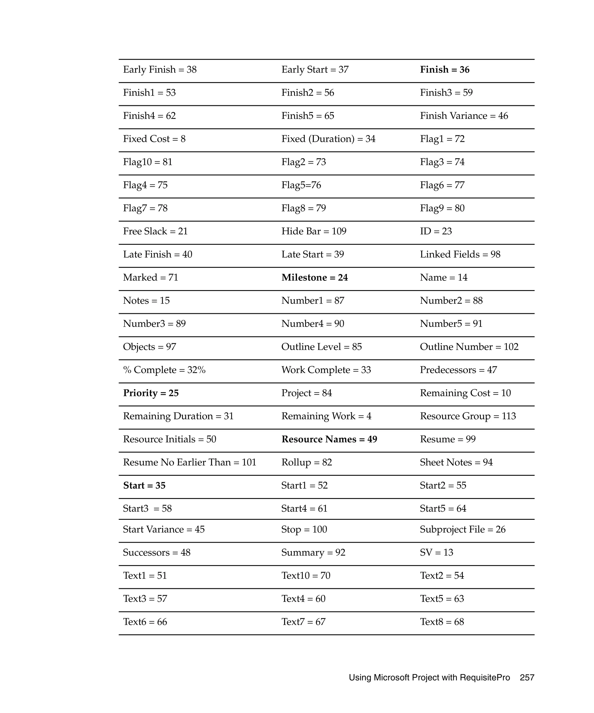 Early Finish = 38              Early Start = 37                     Finish = 36

Finish1 = 53                   Finish2 = 56                         Finish3 = 59

Finish4 = 62                   Finish5 = 65                         Finish Variance = 46

Fixed Cost = 8                 Fixed (Duration) = 34                Flag1 = 72

Flag10 = 81                    Flag2 = 73                           Flag3 = 74

Flag4 = 75                     Flag5=76                             Flag6 = 77

Flag7 = 78                     Flag8 = 79                           Flag9 = 80

Free Slack = 21                Hide Bar = 109                       ID = 23

Late Finish = 40               Late Start = 39                      Linked Fields = 98

Marked = 71                    Milestone = 24                       Name = 14

Notes = 15                     Number1 = 87                         Number2 = 88

Number3 = 89                   Number4 = 90                         Number5 = 91

Objects = 97                   Outline Level = 85                   Outline Number = 102

% Complete = 32%               Work Complete = 33                   Predecessors = 47

Priority = 25                  Project = 84                         Remaining Cost = 10

Remaining Duration = 31        Remaining Work = 4                   Resource Group = 113

Resource Initials = 50         Resource Names = 49                  Resume = 99

Resume No Earlier Than = 101   Rollup = 82                          Sheet Notes = 94

Start = 35                     Start1 = 52                          Start2 = 55

Start3 = 58                    Start4 = 61                          Start5 = 64

Start Variance = 45            Stop = 100                           Subproject File = 26

Successors = 48                Summary = 92                         SV = 13

Text1 = 51                     Text10 = 70                          Text2 = 54

Text3 = 57                     Text4 = 60                           Text5 = 63

Text6 = 66                     Text7 = 67                           Text8 = 68




                                                  Using Microsoft Project with RequisitePro   257
 