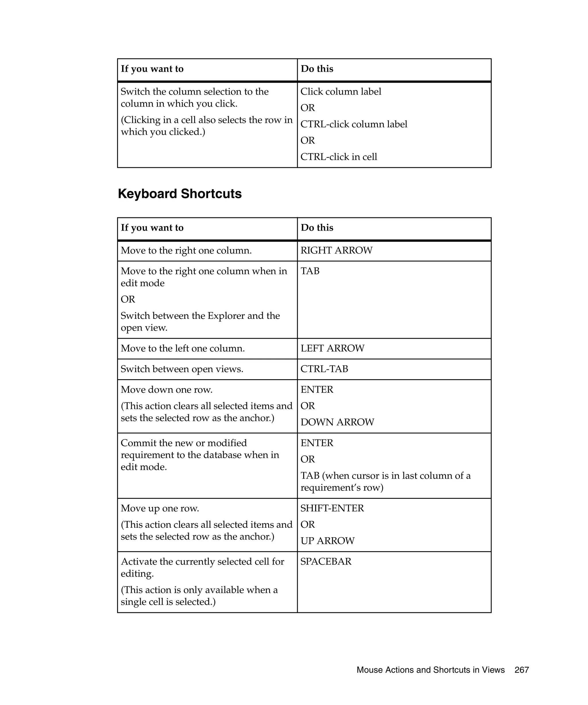 If you want to                             Do this

Switch the column selection to the         Click column label
column in which you click.                  OR
(Clicking in a cell also selects the row in CTRL-click column label
which you clicked.)
                                            OR
                                           CTRL-click in cell


Keyboard Shortcuts

If you want to                             Do this

Move to the right one column.              RIGHT ARROW

Move to the right one column when in       TAB
edit mode
OR
Switch between the Explorer and the
open view.

Move to the left one column.               LEFT ARROW

Switch between open views.                 CTRL-TAB

Move down one row.                         ENTER
(This action clears all selected items and OR
sets the selected row as the anchor.)      DOWN ARROW

Commit the new or modified                 ENTER
requirement to the database when in        OR
edit mode.
                                           TAB (when cursor is in last column of a
                                           requirement’s row)

Move up one row.                           SHIFT-ENTER
(This action clears all selected items and OR
sets the selected row as the anchor.)      UP ARROW

Activate the currently selected cell for   SPACEBAR
editing.
(This action is only available when a
single cell is selected.)




                                                        Mouse Actions and Shortcuts in Views   267
 