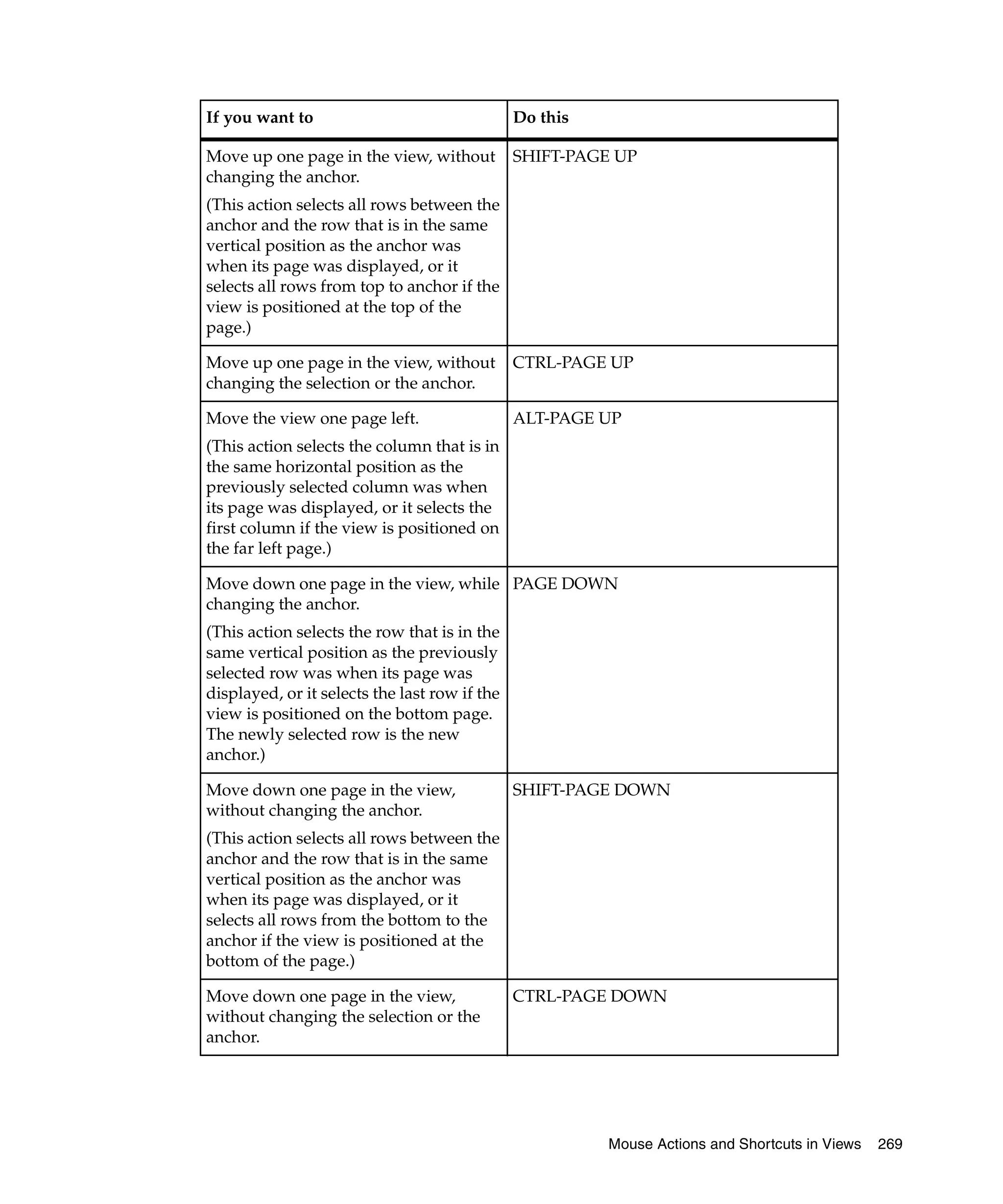 If you want to                                 Do this

Move up one page in the view, without          SHIFT-PAGE UP
changing the anchor.
(This action selects all rows between the
anchor and the row that is in the same
vertical position as the anchor was
when its page was displayed, or it
selects all rows from top to anchor if the
view is positioned at the top of the
page.)

Move up one page in the view, without          CTRL-PAGE UP
changing the selection or the anchor.

Move the view one page left.                   ALT-PAGE UP
(This action selects the column that is in
the same horizontal position as the
previously selected column was when
its page was displayed, or it selects the
first column if the view is positioned on
the far left page.)

Move down one page in the view, while PAGE DOWN
changing the anchor.
(This action selects the row that is in the
same vertical position as the previously
selected row was when its page was
displayed, or it selects the last row if the
view is positioned on the bottom page.
The newly selected row is the new
anchor.)

Move down one page in the view,                SHIFT-PAGE DOWN
without changing the anchor.
(This action selects all rows between the
anchor and the row that is in the same
vertical position as the anchor was
when its page was displayed, or it
selects all rows from the bottom to the
anchor if the view is positioned at the
bottom of the page.)

Move down one page in the view,                CTRL-PAGE DOWN
without changing the selection or the
anchor.




                                                         Mouse Actions and Shortcuts in Views   269
 