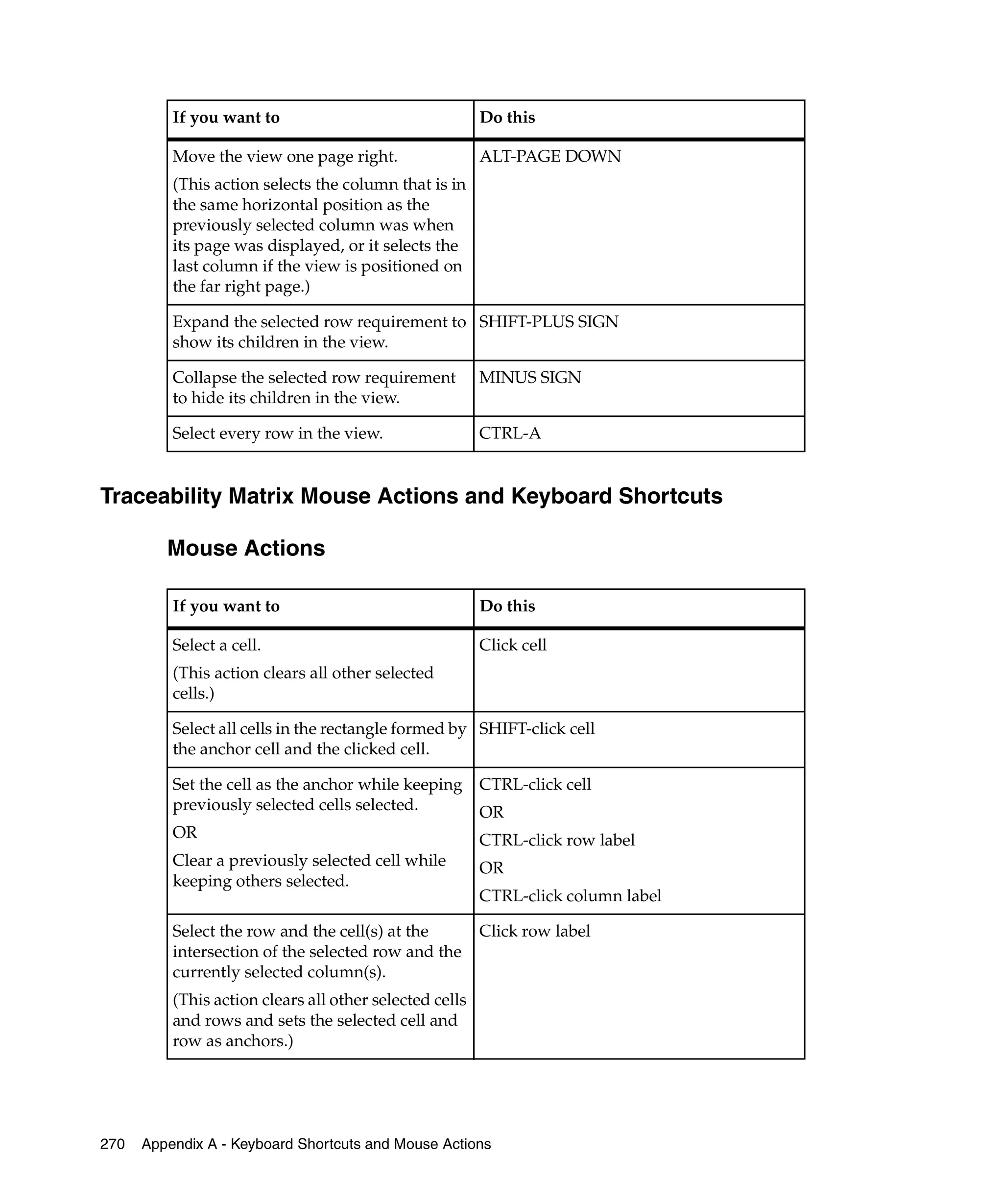 If you want to                                 Do this

          Move the view one page right.                  ALT-PAGE DOWN
          (This action selects the column that is in
          the same horizontal position as the
          previously selected column was when
          its page was displayed, or it selects the
          last column if the view is positioned on
          the far right page.)

          Expand the selected row requirement to SHIFT-PLUS SIGN
          show its children in the view.

          Collapse the selected row requirement          MINUS SIGN
          to hide its children in the view.

          Select every row in the view.                  CTRL-A


Traceability Matrix Mouse Actions and Keyboard Shortcuts

         Mouse Actions

          If you want to                                 Do this

          Select a cell.                                 Click cell
          (This action clears all other selected
          cells.)

          Select all cells in the rectangle formed by SHIFT-click cell
          the anchor cell and the clicked cell.

          Set the cell as the anchor while keeping       CTRL-click cell
          previously selected cells selected.            OR
          OR                                             CTRL-click row label
          Clear a previously selected cell while         OR
          keeping others selected.
                                                         CTRL-click column label

          Select the row and the cell(s) at the          Click row label
          intersection of the selected row and the
          currently selected column(s).
          (This action clears all other selected cells
          and rows and sets the selected cell and
          row as anchors.)




270   Appendix A - Keyboard Shortcuts and Mouse Actions
 