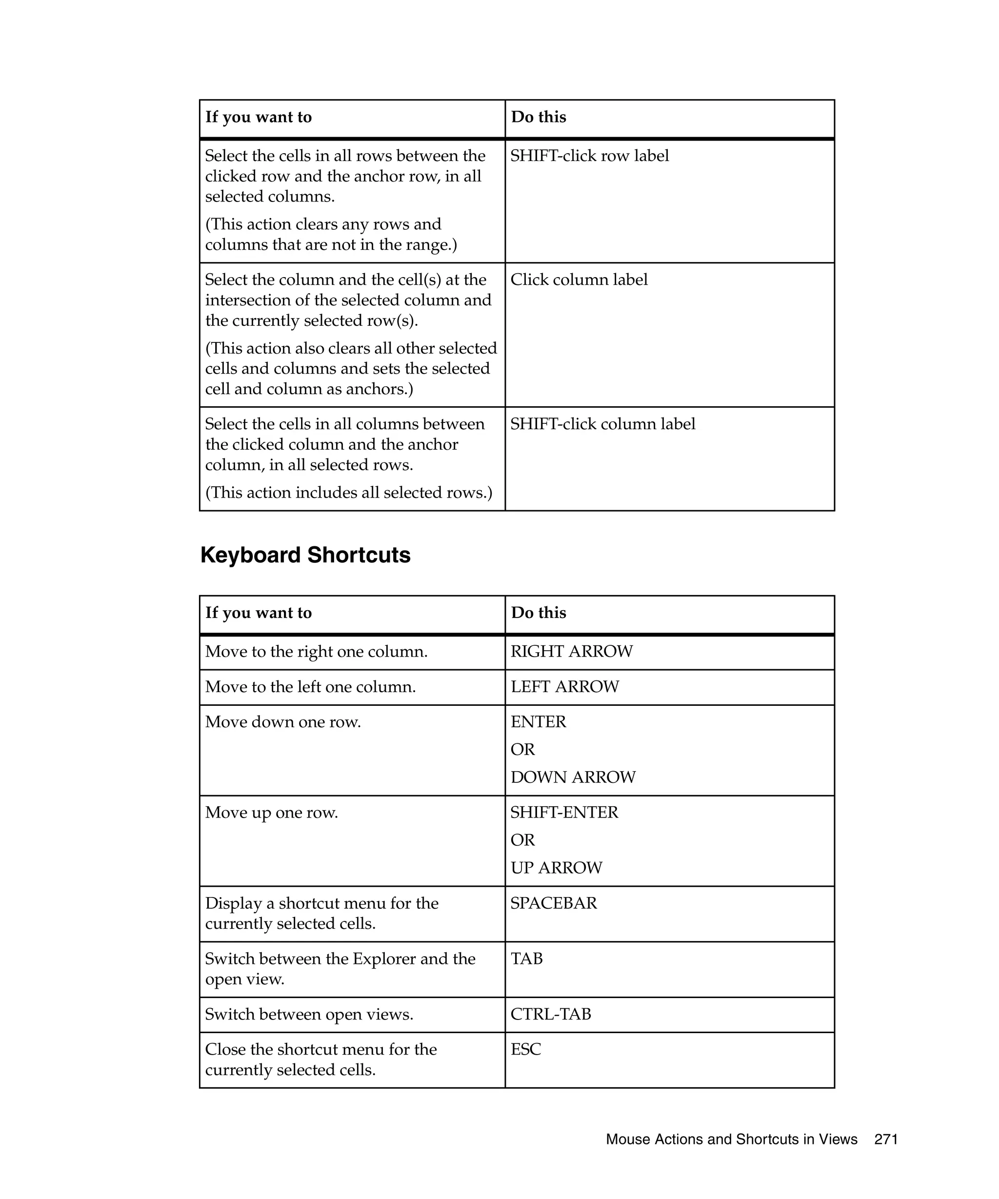 If you want to                                Do this

Select the cells in all rows between the      SHIFT-click row label
clicked row and the anchor row, in all
selected columns.
(This action clears any rows and
columns that are not in the range.)

Select the column and the cell(s) at the      Click column label
intersection of the selected column and
the currently selected row(s).
(This action also clears all other selected
cells and columns and sets the selected
cell and column as anchors.)

Select the cells in all columns between       SHIFT-click column label
the clicked column and the anchor
column, in all selected rows.
(This action includes all selected rows.)


Keyboard Shortcuts

If you want to                                Do this

Move to the right one column.                 RIGHT ARROW

Move to the left one column.                  LEFT ARROW

Move down one row.                            ENTER
                                              OR
                                              DOWN ARROW

Move up one row.                              SHIFT-ENTER
                                              OR
                                              UP ARROW

Display a shortcut menu for the               SPACEBAR
currently selected cells.

Switch between the Explorer and the           TAB
open view.

Switch between open views.                    CTRL-TAB

Close the shortcut menu for the               ESC
currently selected cells.



                                                          Mouse Actions and Shortcuts in Views   271
 