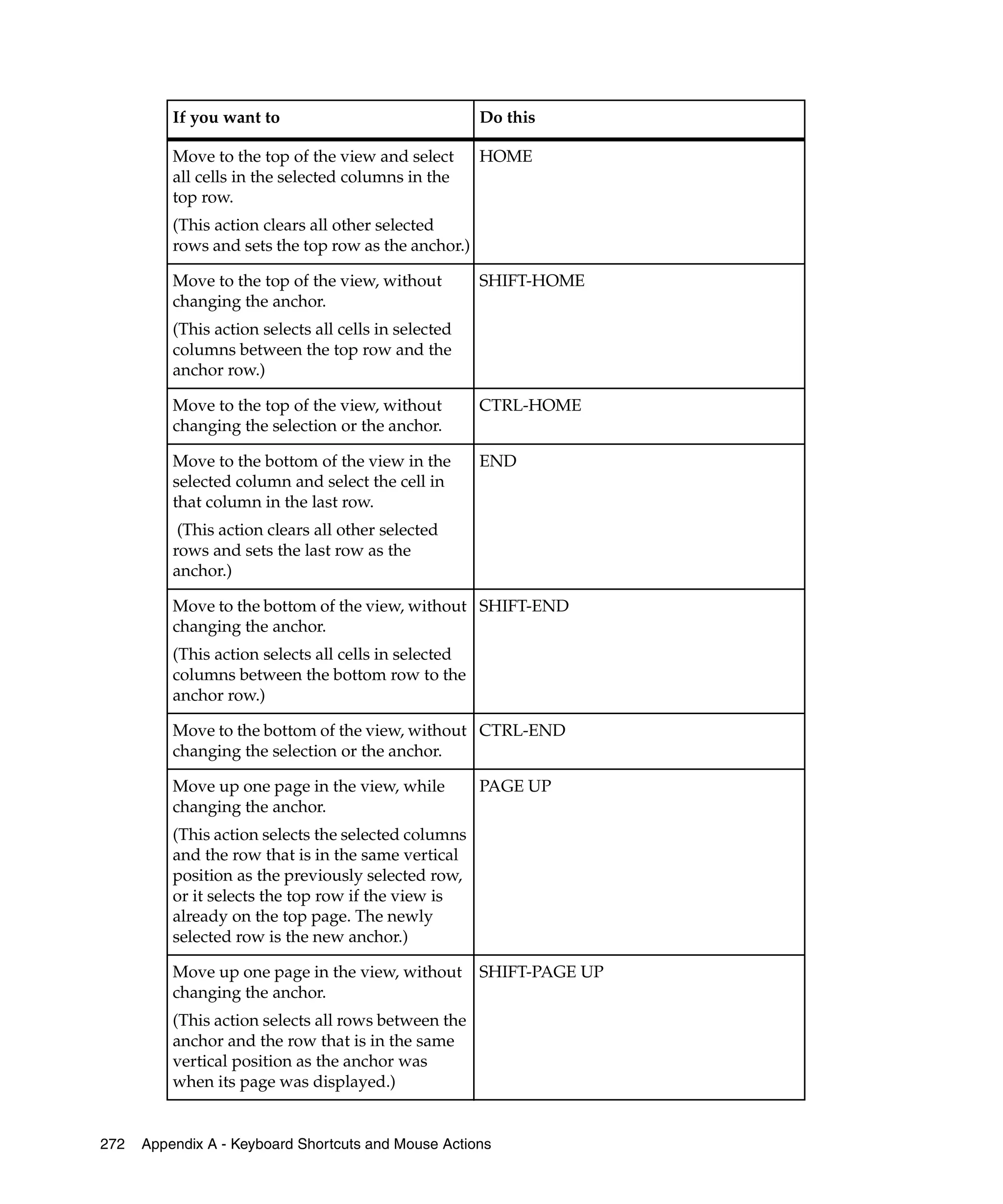 If you want to                               Do this

          Move to the top of the view and select       HOME
          all cells in the selected columns in the
          top row.
          (This action clears all other selected
          rows and sets the top row as the anchor.)

          Move to the top of the view, without         SHIFT-HOME
          changing the anchor.
          (This action selects all cells in selected
          columns between the top row and the
          anchor row.)

          Move to the top of the view, without         CTRL-HOME
          changing the selection or the anchor.

          Move to the bottom of the view in the        END
          selected column and select the cell in
          that column in the last row.
           (This action clears all other selected
          rows and sets the last row as the
          anchor.)

          Move to the bottom of the view, without SHIFT-END
          changing the anchor.
          (This action selects all cells in selected
          columns between the bottom row to the
          anchor row.)

          Move to the bottom of the view, without CTRL-END
          changing the selection or the anchor.

          Move up one page in the view, while          PAGE UP
          changing the anchor.
          (This action selects the selected columns
          and the row that is in the same vertical
          position as the previously selected row,
          or it selects the top row if the view is
          already on the top page. The newly
          selected row is the new anchor.)

          Move up one page in the view, without        SHIFT-PAGE UP
          changing the anchor.
          (This action selects all rows between the
          anchor and the row that is in the same
          vertical position as the anchor was
          when its page was displayed.)


272   Appendix A - Keyboard Shortcuts and Mouse Actions
 