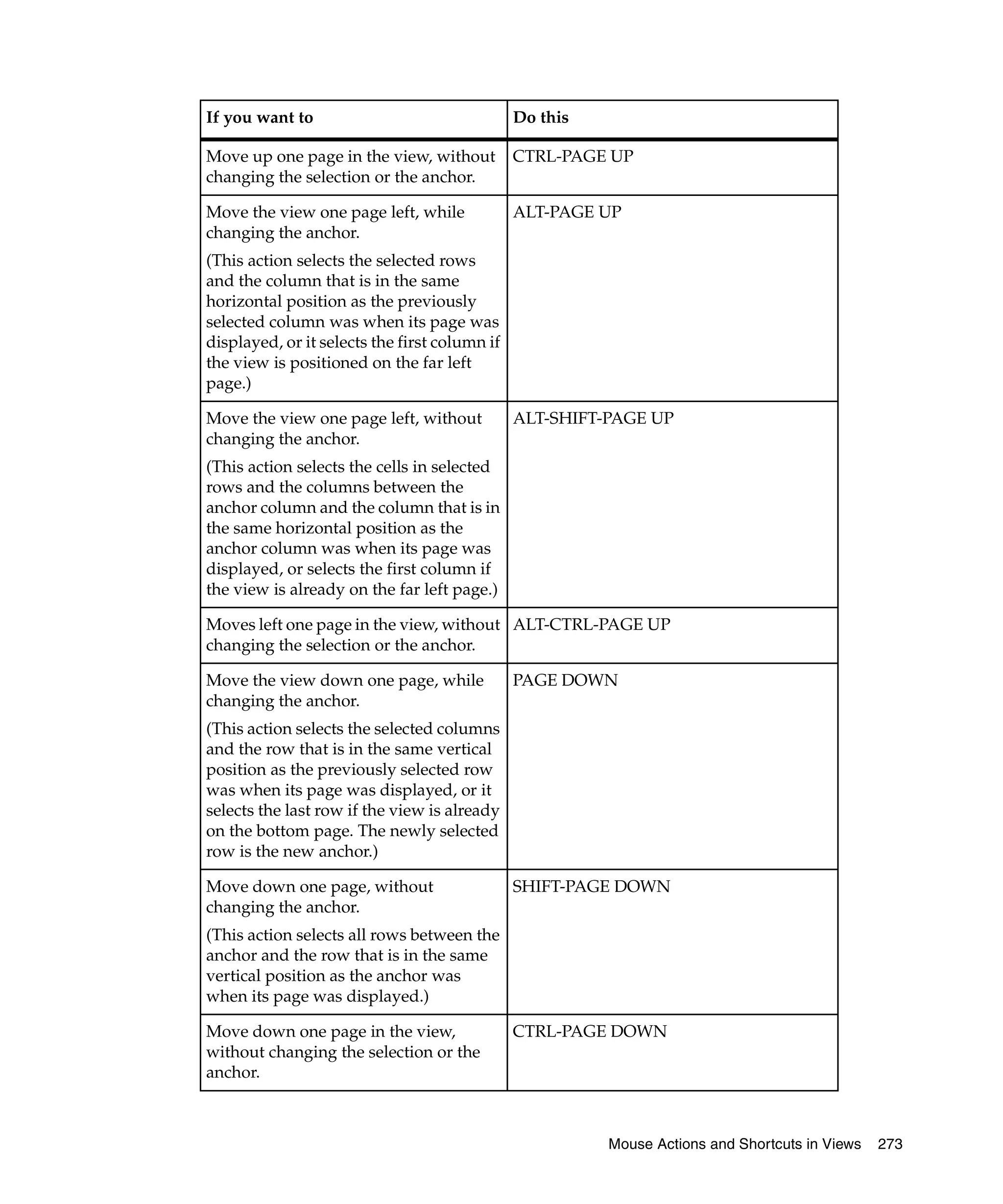 If you want to                                 Do this

Move up one page in the view, without          CTRL-PAGE UP
changing the selection or the anchor.

Move the view one page left, while             ALT-PAGE UP
changing the anchor.
(This action selects the selected rows
and the column that is in the same
horizontal position as the previously
selected column was when its page was
displayed, or it selects the first column if
the view is positioned on the far left
page.)

Move the view one page left, without           ALT-SHIFT-PAGE UP
changing the anchor.
(This action selects the cells in selected
rows and the columns between the
anchor column and the column that is in
the same horizontal position as the
anchor column was when its page was
displayed, or selects the first column if
the view is already on the far left page.)

Moves left one page in the view, without ALT-CTRL-PAGE UP
changing the selection or the anchor.

Move the view down one page, while             PAGE DOWN
changing the anchor.
(This action selects the selected columns
and the row that is in the same vertical
position as the previously selected row
was when its page was displayed, or it
selects the last row if the view is already
on the bottom page. The newly selected
row is the new anchor.)

Move down one page, without                    SHIFT-PAGE DOWN
changing the anchor.
(This action selects all rows between the
anchor and the row that is in the same
vertical position as the anchor was
when its page was displayed.)

Move down one page in the view,                CTRL-PAGE DOWN
without changing the selection or the
anchor.



                                                         Mouse Actions and Shortcuts in Views   273
 