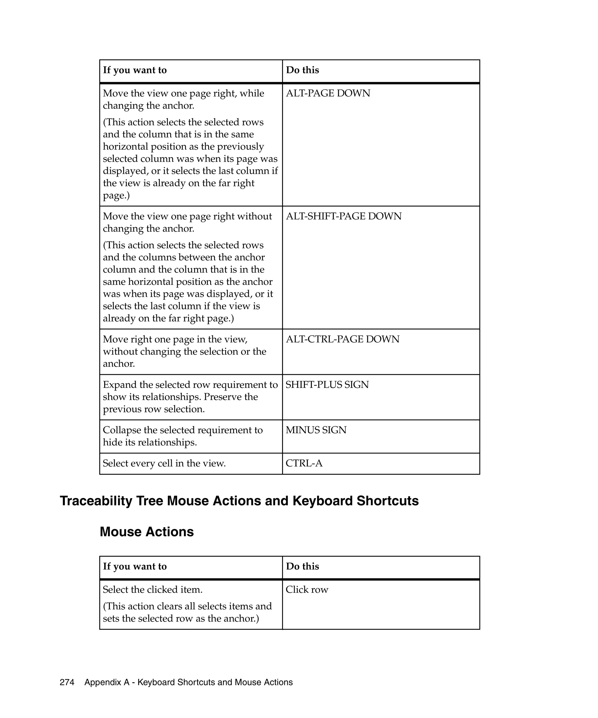 If you want to                                Do this

          Move the view one page right, while           ALT-PAGE DOWN
          changing the anchor.
          (This action selects the selected rows
          and the column that is in the same
          horizontal position as the previously
          selected column was when its page was
          displayed, or it selects the last column if
          the view is already on the far right
          page.)

          Move the view one page right without          ALT-SHIFT-PAGE DOWN
          changing the anchor.
          (This action selects the selected rows
          and the columns between the anchor
          column and the column that is in the
          same horizontal position as the anchor
          was when its page was displayed, or it
          selects the last column if the view is
          already on the far right page.)

          Move right one page in the view,              ALT-CTRL-PAGE DOWN
          without changing the selection or the
          anchor.

          Expand the selected row requirement to SHIFT-PLUS SIGN
          show its relationships. Preserve the
          previous row selection.

          Collapse the selected requirement to          MINUS SIGN
          hide its relationships.

          Select every cell in the view.                CTRL-A


Traceability Tree Mouse Actions and Keyboard Shortcuts

         Mouse Actions

          If you want to                                Do this

          Select the clicked item.                      Click row
          (This action clears all selects items and
          sets the selected row as the anchor.)




274   Appendix A - Keyboard Shortcuts and Mouse Actions
 