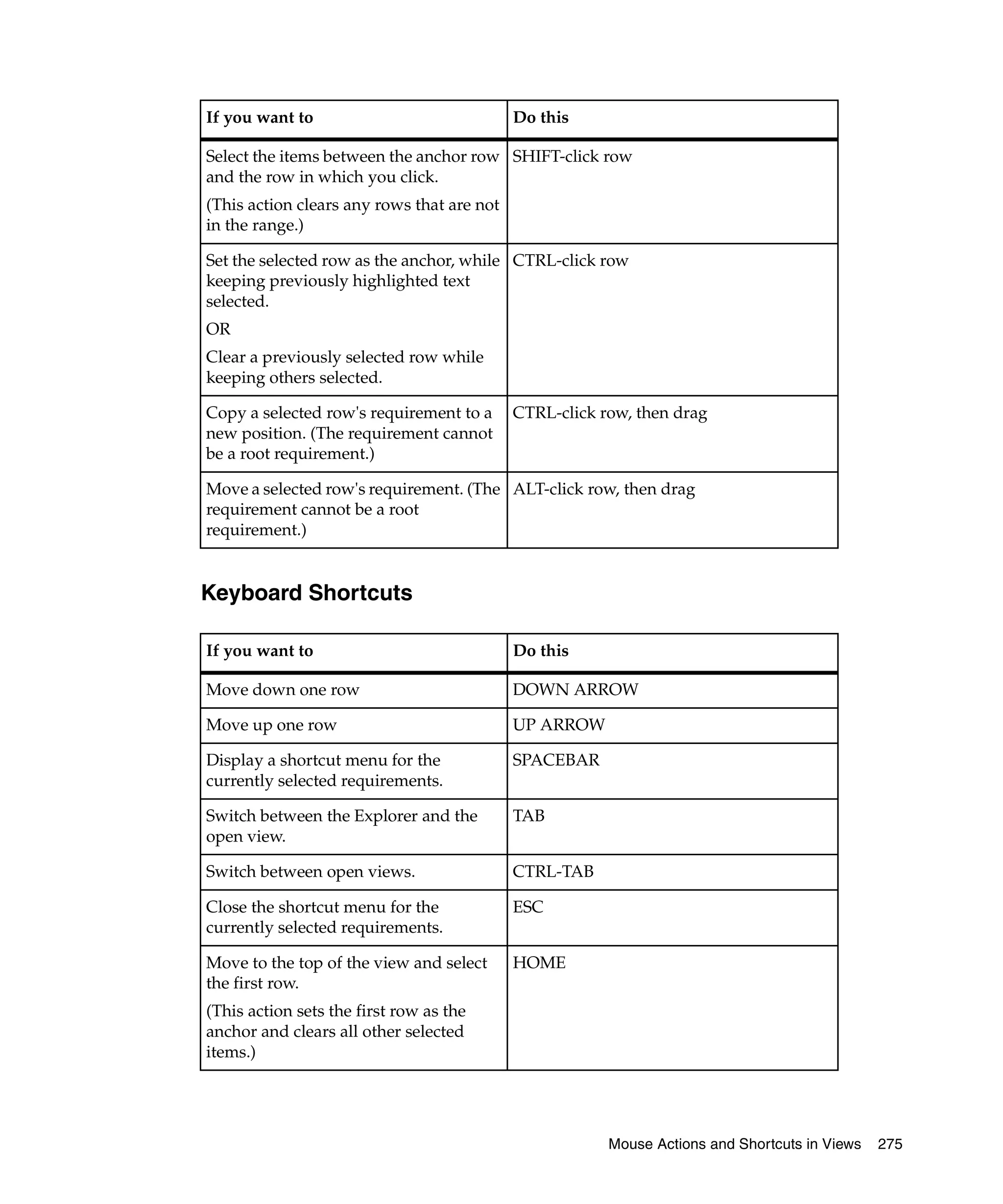 If you want to                              Do this

Select the items between the anchor row SHIFT-click row
and the row in which you click.
(This action clears any rows that are not
in the range.)

Set the selected row as the anchor, while CTRL-click row
keeping previously highlighted text
selected.
OR
Clear a previously selected row while
keeping others selected.

Copy a selected row's requirement to a      CTRL-click row, then drag
new position. (The requirement cannot
be a root requirement.)

Move a selected row's requirement. (The ALT-click row, then drag
requirement cannot be a root
requirement.)


Keyboard Shortcuts

If you want to                              Do this

Move down one row                           DOWN ARROW

Move up one row                             UP ARROW

Display a shortcut menu for the             SPACEBAR
currently selected requirements.

Switch between the Explorer and the         TAB
open view.

Switch between open views.                  CTRL-TAB

Close the shortcut menu for the             ESC
currently selected requirements.

Move to the top of the view and select      HOME
the first row.
(This action sets the first row as the
anchor and clears all other selected
items.)




                                                        Mouse Actions and Shortcuts in Views   275
 