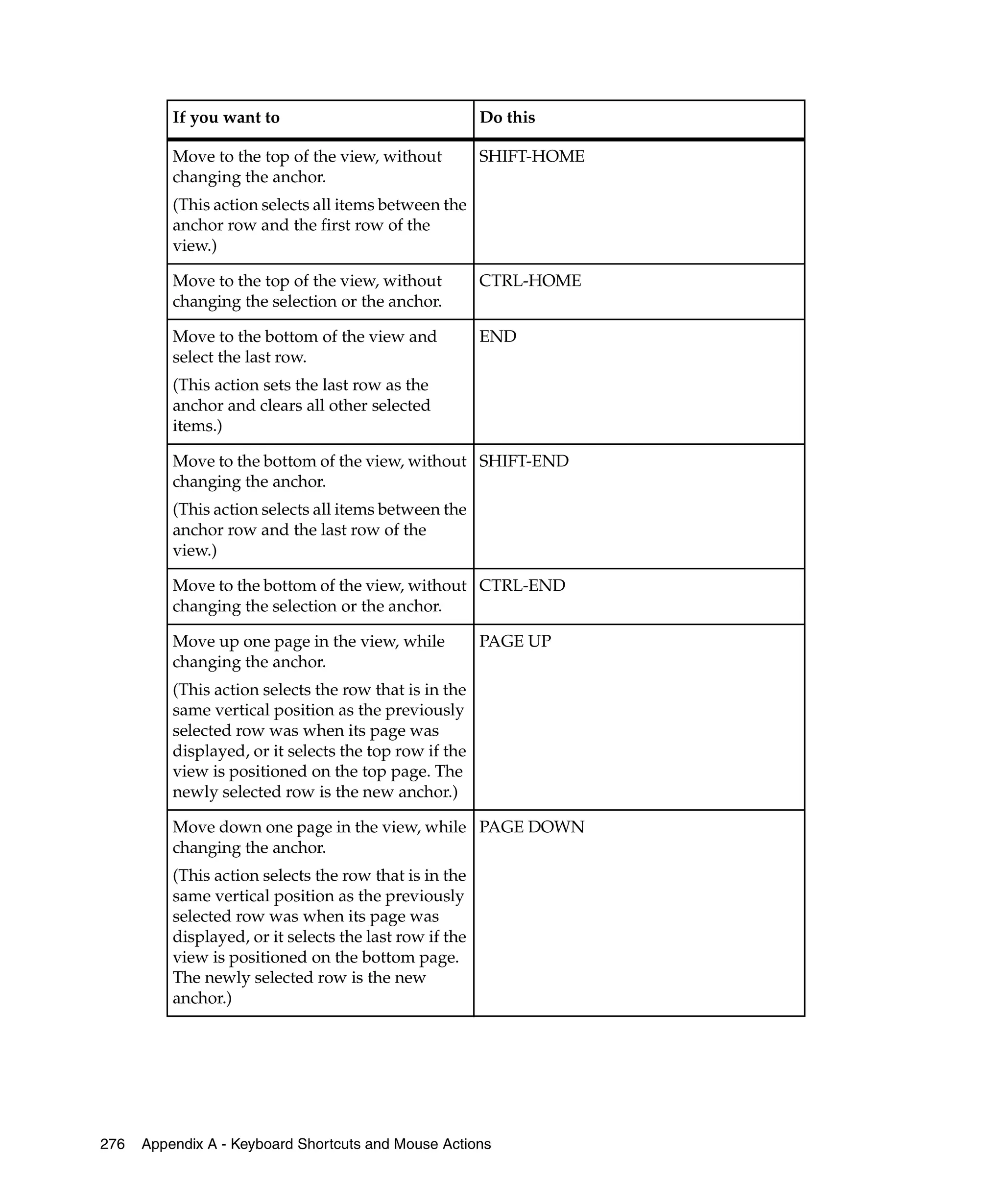 If you want to                                 Do this

          Move to the top of the view, without           SHIFT-HOME
          changing the anchor.
          (This action selects all items between the
          anchor row and the first row of the
          view.)

          Move to the top of the view, without           CTRL-HOME
          changing the selection or the anchor.

          Move to the bottom of the view and             END
          select the last row.
          (This action sets the last row as the
          anchor and clears all other selected
          items.)

          Move to the bottom of the view, without SHIFT-END
          changing the anchor.
          (This action selects all items between the
          anchor row and the last row of the
          view.)

          Move to the bottom of the view, without CTRL-END
          changing the selection or the anchor.

          Move up one page in the view, while            PAGE UP
          changing the anchor.
          (This action selects the row that is in the
          same vertical position as the previously
          selected row was when its page was
          displayed, or it selects the top row if the
          view is positioned on the top page. The
          newly selected row is the new anchor.)

          Move down one page in the view, while PAGE DOWN
          changing the anchor.
          (This action selects the row that is in the
          same vertical position as the previously
          selected row was when its page was
          displayed, or it selects the last row if the
          view is positioned on the bottom page.
          The newly selected row is the new
          anchor.)




276   Appendix A - Keyboard Shortcuts and Mouse Actions
 