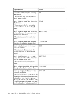 If you want to                                  Do this

          Cancel the edit mode in the currently           ESC
          selected cell.
          (This action is only available when a
          single cell is selected.)

          Move to the top of the view and select          HOME
          the first row.
          (This action sets the first row as the
          anchor and clears all other selected
          items.)

          Move to the top of the view and select          SHIFT-HOME
          all items between the anchor row and
          the first row of the view.
          (This action clears all other selected
          items.)

          Move to the top of the view, without            CTRL-HOME
          changing the selection or the anchor.

          Move to the bottom of the view and              END
          select the last row.
          (This action sets the last row as the
          anchor and clears all other selected
          items.)

          Move to the bottom of the view and              SHIFT-END
          select all items between the anchor row
          and the last row of the view.
          (This action clears all other selected
          items.)

          Move to the bottom of the view, without CTRL-END
          changing the selection or the anchor.

          Move up one page in the view, while             PAGE UP
          changing the anchor.
          (This action selects the row that is in the
          same vertical position as the previously
          selected row was when its page was
          displayed, or it selects the first row if the
          view is positioned on the top page. The
          newly selected row is the new anchor.)




268   Appendix A - Keyboard Shortcuts and Mouse Actions
 