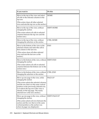 If you want to                               Do this

          Move to the top of the view and select       HOME
          all cells in the selected columns in the
          top row.
          (This action clears all other selected
          rows and sets the top row as the anchor.)

          Move to the top of the view, without         SHIFT-HOME
          changing the anchor.
          (This action selects all cells in selected
          columns between the top row and the
          anchor row.)

          Move to the top of the view, without         CTRL-HOME
          changing the selection or the anchor.

          Move to the bottom of the view in the        END
          selected column and select the cell in
          that column in the last row.
           (This action clears all other selected
          rows and sets the last row as the
          anchor.)

          Move to the bottom of the view, without SHIFT-END
          changing the anchor.
          (This action selects all cells in selected
          columns between the bottom row to the
          anchor row.)

          Move to the bottom of the view, without CTRL-END
          changing the selection or the anchor.

          Move up one page in the view, while          PAGE UP
          changing the anchor.
          (This action selects the selected columns
          and the row that is in the same vertical
          position as the previously selected row,
          or it selects the top row if the view is
          already on the top page. The newly
          selected row is the new anchor.)

          Move up one page in the view, without        SHIFT-PAGE UP
          changing the anchor.
          (This action selects all rows between the
          anchor and the row that is in the same
          vertical position as the anchor was
          when its page was displayed.)


272   Appendix A - Keyboard Shortcuts and Mouse Actions
 