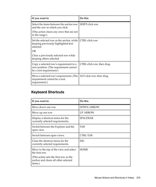 If you want to                              Do this

Select the items between the anchor row SHIFT-click row
and the row in which you click.
(This action clears any rows that are not
in the range.)

Set the selected row as the anchor, while CTRL-click row
keeping previously highlighted text
selected.
OR
Clear a previously selected row while
keeping others selected.

Copy a selected row's requirement to a      CTRL-click row, then drag
new position. (The requirement cannot
be a root requirement.)

Move a selected row's requirement. (The ALT-click row, then drag
requirement cannot be a root
requirement.)


Keyboard Shortcuts

If you want to                              Do this

Move down one row                           DOWN ARROW

Move up one row                             UP ARROW

Display a shortcut menu for the             SPACEBAR
currently selected requirements.

Switch between the Explorer and the         TAB
open view.

Switch between open views.                  CTRL-TAB

Close the shortcut menu for the             ESC
currently selected requirements.

Move to the top of the view and select      HOME
the first row.
(This action sets the first row as the
anchor and clears all other selected
items.)




                                                        Mouse Actions and Shortcuts in Views   275
 