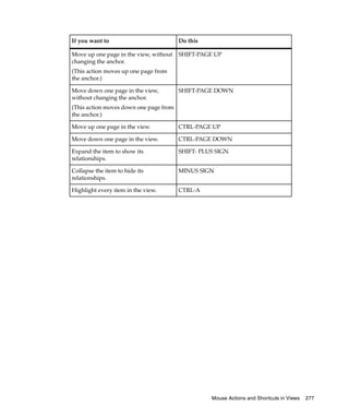 If you want to                          Do this

Move up one page in the view, without   SHIFT-PAGE UP
changing the anchor.
(This action moves up one page from
the anchor.)

Move down one page in the view,         SHIFT-PAGE DOWN
without changing the anchor.
(This action moves down one page from
the anchor.)

Move up one page in the view.           CTRL-PAGE UP

Move down one page in the view.         CTRL-PAGE DOWN

Expand the item to show its             SHIFT- PLUS SIGN
relationships.

Collapse the item to hide its           MINUS SIGN
relationships.

Highlight every item in the view.       CTRL-A




                                                  Mouse Actions and Shortcuts in Views   277
 