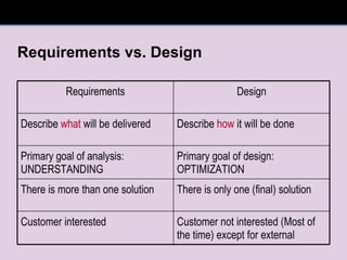 Requirements vs. Design Customer not interested (Most of the time) except for external Customer interested There is only one (final) solution There is more than one solution Primary goal of design: OPTIMIZATION Primary goal of analysis: UNDERSTANDING Describe  how  it will be done Describe  what  will be delivered Design Requirements 