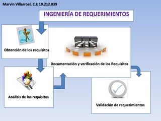 Análisis de los requisitos
Obtención de los requisitos
Documentación y verificación de los Requisitos
Validación de requerimientos
Marvin Villarroel. C.I: 19.212.039
 