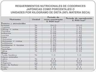 REQUERIMIENTOS NUTRICIONALES DE CODORNICES
JAPÓNICAS COMO PORCENTAJES O
UNIDADES POR KILOGRAMO DE DIETA (90% MATERIA SECA)

 