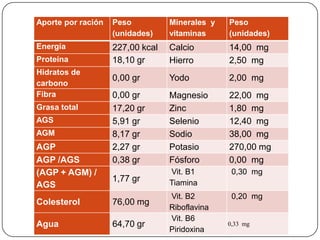 Aporte por ración

Peso
(unidades)

Minerales y
vitaminas

Peso
(unidades)

Energía

227,00 kcal
18,10 gr

Calcio
Hierro

14,00 mg
2,50 mg

0,00 gr

Yodo

2,00 mg

0,00 gr
17,20 gr
5,91 gr
8,17 gr
2,27 gr
0,38 gr

Magnesio
Zinc
Selenio
Sodio
Potasio
Fósforo

22,00 mg
1,80 mg
12,40 mg
38,00 mg
270,00 mg
0,00 mg

1,77 gr

Vit. B1
Tiamina

0,30 mg

Vit. B2
Riboflavina
Vit. B6
Piridoxina

0,20 mg

Proteína
Hidratos de
carbono
Fibra
Grasa total
AGS
AGM

AGP
AGP /AGS
(AGP + AGM) /
AGS
Colesterol

76,00 mg

Agua

64,70 gr

0,33 mg

 