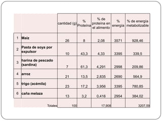 % de
%
%
% de energía
cantidad (g)
proteína en
Proteína
energía metabolizable
el alimento
1 Maíz
2

3

26

5 trigo (acémila)
6 caña melaza

Totales

928,46

10

43,3

4,33

3395

339,5

7

61,3

4,291

2998

209,86

13,5

2,835

2690

564,9

17,2

3,956

3395

780,85

13

4 arroz

3571

23

harina de pescado
(sardina)

2,08

21

Pasta de soya por
expulsor

8

3,2

0,416

2954

384,02

100

17,908

3207,59

 