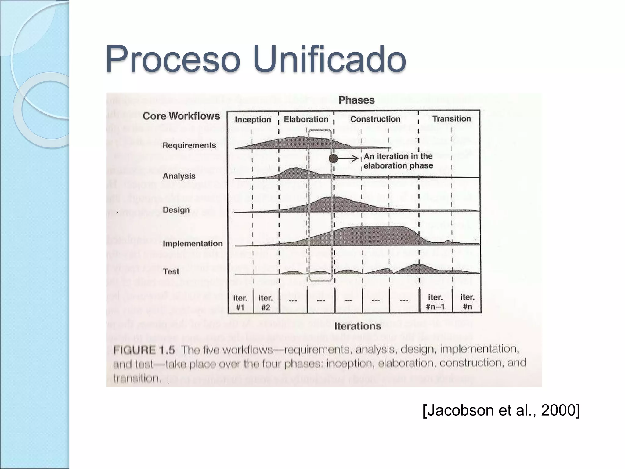 Proceso Unificado
[Jacobson et al., 2000]
 