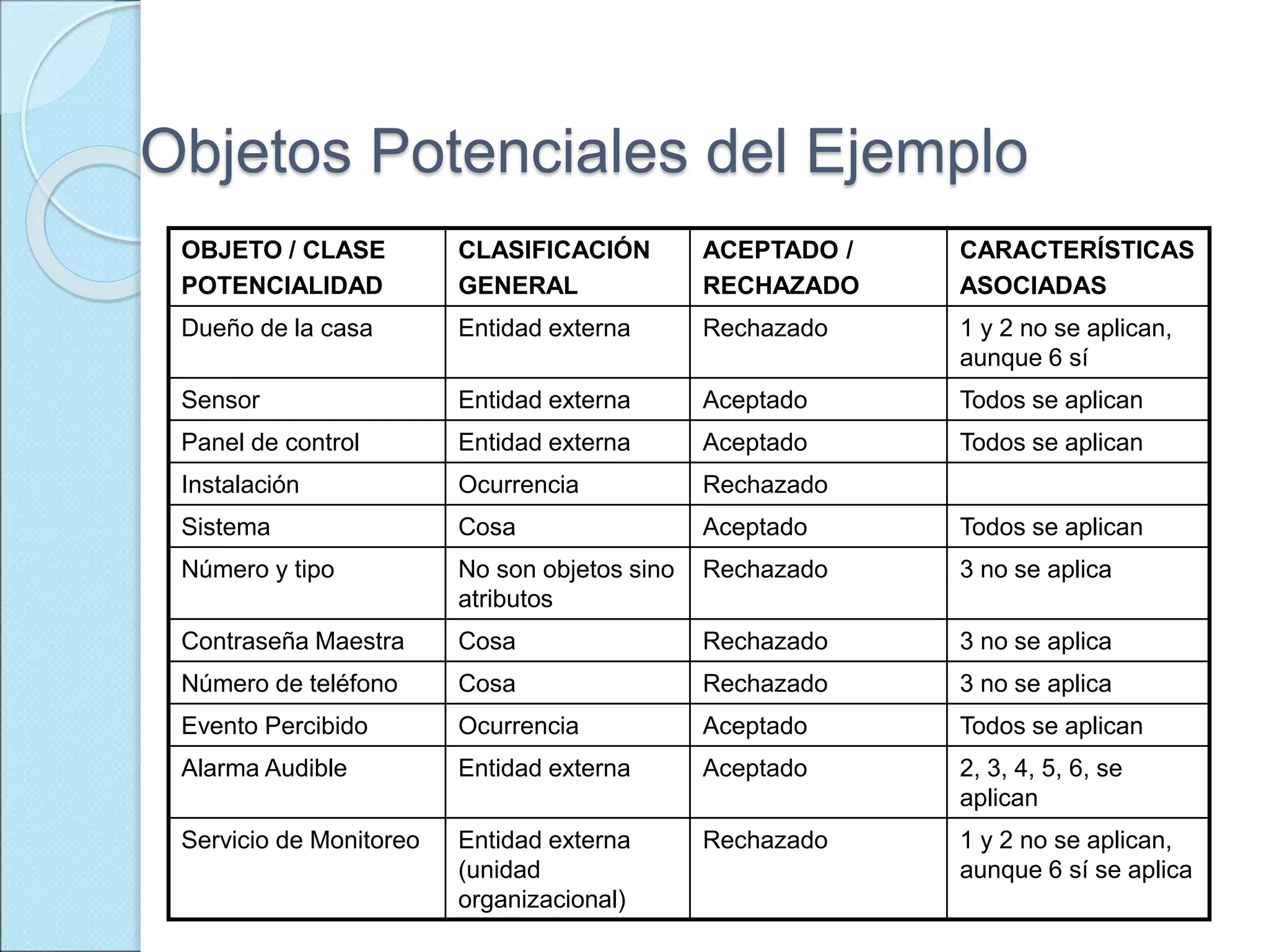 Objetos Potenciales del Ejemplo
OBJETO / CLASE
POTENCIALIDAD
CLASIFICACIÓN
GENERAL
ACEPTADO /
RECHAZADO
CARACTERÍSTICAS
ASOCIADAS
Dueño de la casa Entidad externa Rechazado 1 y 2 no se aplican,
aunque 6 sí
Sensor Entidad externa Aceptado Todos se aplican
Panel de control Entidad externa Aceptado Todos se aplican
Instalación Ocurrencia Rechazado
Sistema Cosa Aceptado Todos se aplican
Número y tipo No son objetos sino
atributos
Rechazado 3 no se aplica
Contraseña Maestra Cosa Rechazado 3 no se aplica
Número de teléfono Cosa Rechazado 3 no se aplica
Evento Percibido Ocurrencia Aceptado Todos se aplican
Alarma Audible Entidad externa Aceptado 2, 3, 4, 5, 6, se
aplican
Servicio de Monitoreo Entidad externa
(unidad
organizacional)
Rechazado 1 y 2 no se aplican,
aunque 6 sí se aplica
 