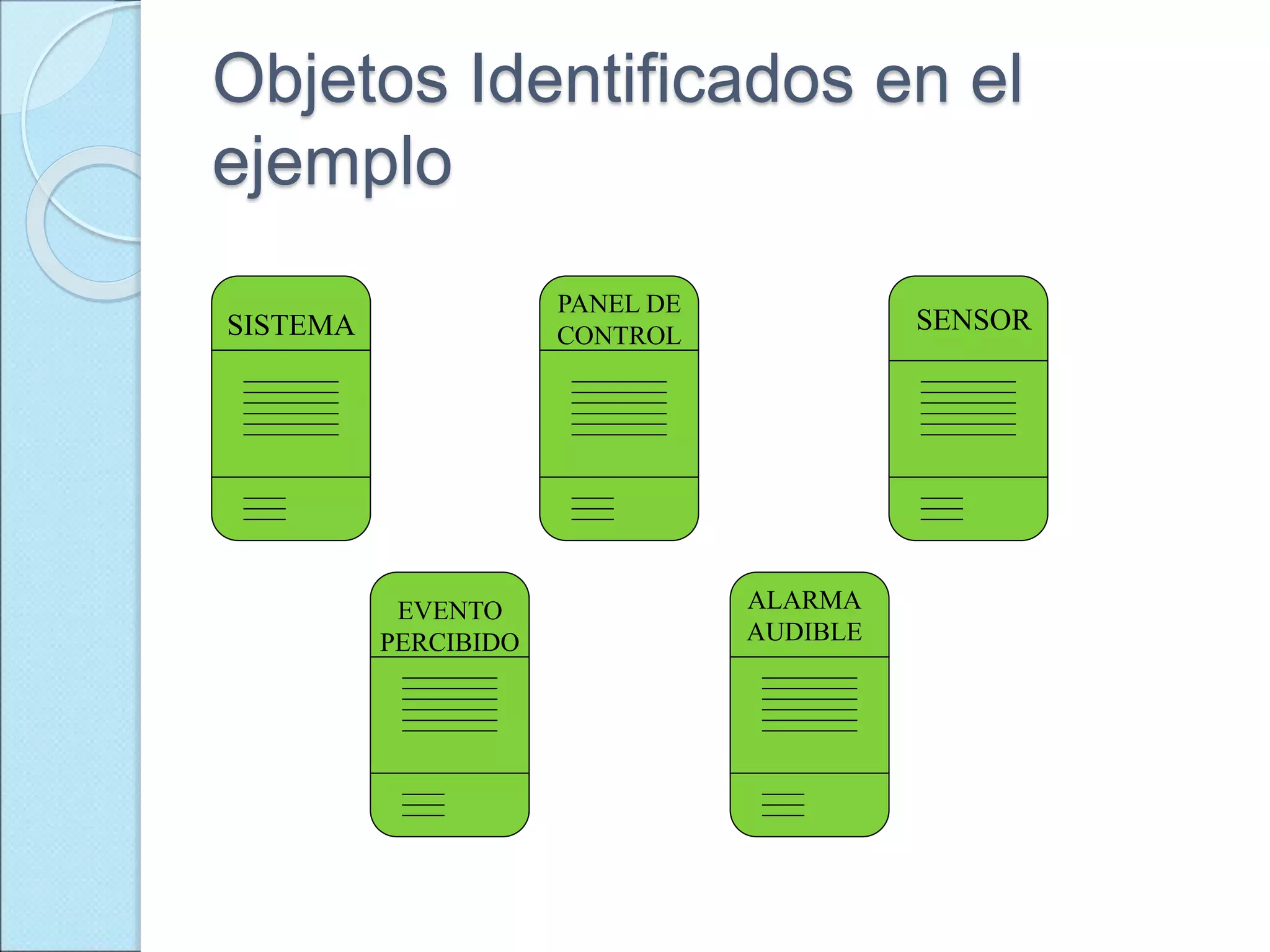 Objetos Identificados en el
ejemplo
SISTEMA
PANEL DE
CONTROL
SENSOR
EVENTO
PERCIBIDO
ALARMA
AUDIBLE
 