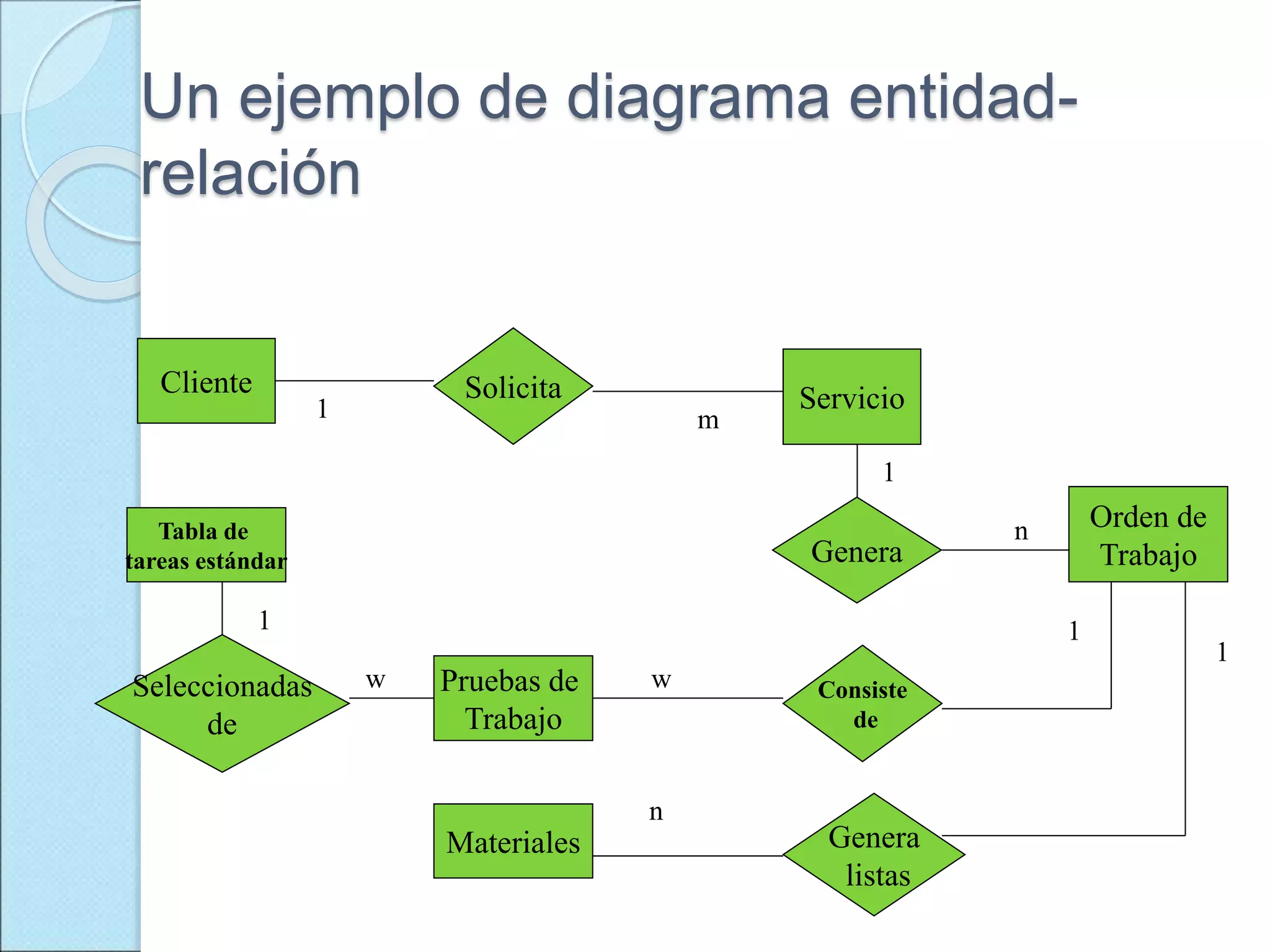 Un ejemplo de diagrama entidad-
relación
Cliente Solicita Servicio
Orden de
Trabajo
Genera
Consiste
de
Genera
listas
Pruebas de
Trabajo
Materiales
Seleccionadas
de
Tabla de
tareas estándar
1 m
1
w
1
n
1
1
w
n
 