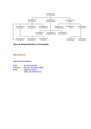 Tipos de Requerimientos no funcionales.




BIBLIOGRAFIA

 *
Ingeniería de Software

Autor       Ian Sommerville
Editorial   Pearson Ecuación 2005
Extra       Séptima edición
            ISBN 84-7829-074-5
 
