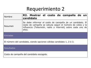 Requerimiento 2
                  R2. Mostrar el costo de campaña de un
Nombre
                  candidato
                  Se debe informar el costo de campaña de un candidato. El
                  costo de campaña se calcula según el número de votos y la
Resumen
                  influencia (Televisión, radio o internet) sobre cada uno de
                  ellos.

Entradas


El número del candidato, siendo opciones válidas candidato 1, 2 ó 3.


Resultados


Costo de campaña del candidato escogido.
 