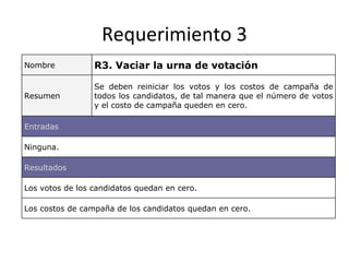 Requerimiento 3
Nombre           R3. Vaciar la urna de votación

                 Se deben reiniciar los votos y los costos de campaña de
Resumen          todos los candidatos, de tal manera que el número de votos
                 y el costo de campaña queden en cero.

Entradas

Ninguna.

Resultados

Los votos de los candidatos quedan en cero.

Los costos de campaña de los candidatos quedan en cero.
 