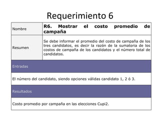 Requerimiento 6
                 R6. Mostrar           el    costo      promedio       de
Nombre
                 campaña

                 Se debe informar el promedio del costo de campaña de los
                 tres candidatos, es decir la razón de la sumatoria de los
Resumen
                 costos de campaña de los candidatos y el número total de
                 candidatos.


Entradas


El número del candidato, siendo opciones válidas candidato 1, 2 ó 3.


Resultados


Costo promedio por campaña en las elecciones Cupi2.
 