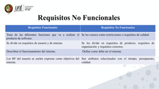 Requisitos No Funcionales
Requisitos Funcionales Requisitos No Funcionales
Trata de las diferentes funciones que va a realizar el
producto de software.
Se los conoce como restricciones o requisitos de calidad.
Se divide en requisitos de usuario y de sistema. Se los divide en requisitos de producto, requisitos de
organización y requisitos externos.
Describen el funcionamiento del sistema. Define como debe ser el sistema.
Los RF del usuario se suelen expresar como objetivos del
sistema.
Son atributos relacionados con el tiempo, presupuesto,
calidad.
 