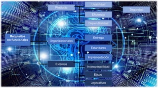 Requisitos
no funcionales Organizacionales
Producto
Externos
Seguridad
Dependibilidad
Eficiencia
Usabilidad
Implementación
Estandares
Entrega
Interoperabilidad
Éticos
Legislativos
 