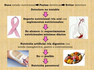 Buen estado nutricional     Pautas dietéticas   Evitar deterioro
                    Deterioro no tratable


              Soporte nutricional (vía oral con
                suplementos nutricionales)


               No alcance de requerimientos
               nutricionales mínimos diarios


            Nutrición artificial (vía digestiva con
          sonda nasogástrica, gastro o enterostomía)


                          No es posible


                    Nutrición parenteral
 
