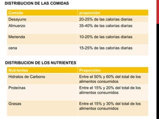 Comida proporción 
Desayuno 20-25% de las calorías diarias 
Almuerzo 35-40% de las calorías diarias 
Merienda 10-20% de las calorías diarias 
cena 15-25% de las calorías diarias 
Nutrientes Proporción 
Hidratos de Carbono Entre el 50% y 60% del total de los 
alimentos consumidos 
Proteínas Entre el 15% y 20% del total de los 
alimentos consumidos 
Grasas Entre el 15% y 30% del total de los 
alimentos consumidos 
DISTRIBUCION DE LAS COMIDAS 
DISTRIBUCION DE LOS NUTRIENTES 
 