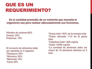 QUE ES UN 
REQUERIMIENTO? 
Es la cantidad promedio de un nutriente que necesita el 
organismo sao para realizar adecuadamente sus funciones. 
Hidratos de carbono:60% 
Grasas: 25% 
Proteínas: 15% 
*Grasa total <30% de la energía total 
*Grasa saturada <1/3 de la grasa 
total 
*Colesterol total <300 mg/día 
*Sodio <2400 mg/día 
*La variedad de alimentos debe ser 
mayor de 16 alimentos distintos en 3 
días. 
El consumo de alimentos debe 
ser repartido en 4 ingestas: 
*Desayuno 25% 
*Almuerzo 30% 
*Merienda 15% 
*Cena 30% 
 