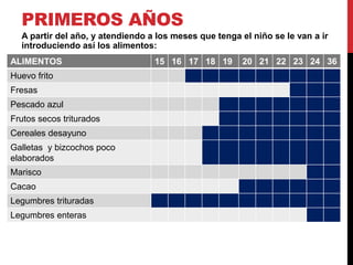 PRIMEROS AÑOS 
A partir del año, y atendiendo a los meses que tenga el niño se le van a ir 
introduciendo así los alimentos: 
ALIMENTOS 15 16 17 18 19 20 21 22 23 24 36 
Huevo frito 
Fresas 
Pescado azul 
Frutos secos triturados 
Cereales desayuno 
Galletas y bizcochos poco 
elaborados 
Marisco 
Cacao 
Legumbres trituradas 
Legumbres enteras 
 