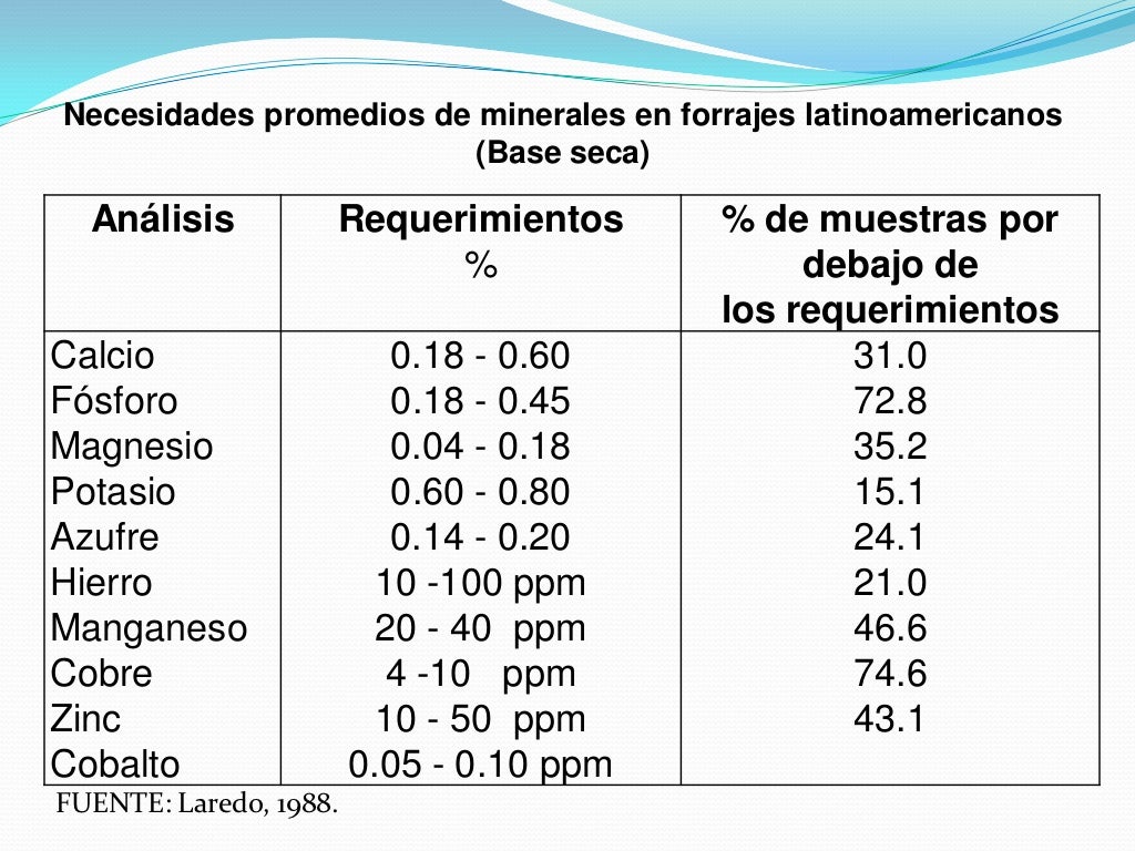 Tablas De Requerimientos Nutricionales Para Bovinos D vrogue.co