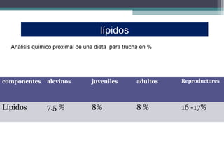 lípidos
  Análisis químico proximal de una dieta para trucha en %




componentes     alevinos         juveniles         adultos   Reproductores




Lípidos         7.5 %            8%                8%        16 -17%
 