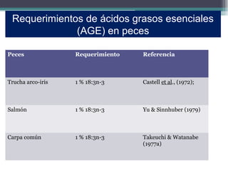 Requerimientos de ácidos grasos esenciales
              (AGE) en peces

Peces              Requerimiento   Referencia



Trucha arco-iris   1 % 18:3n-3     Castell et al., (1972);



Salmón             1 % 18:3n-3     Yu & Sinnhuber (1979)



Carpa común        1 % 18:3n-3     Takeuchi & Watanabe
                                   (1977a)
 