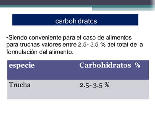 carbohidratos

-Siendo conveniente para el caso de alimentos
para truchas valores entre 2.5- 3.5 % del total de la
formulación del alimento.

especie                     Carbohidratos %

Trucha                      2.5- 3.5 %
 