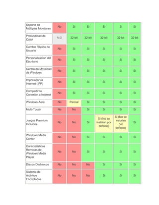 Soporte de
                      No      Si       Si          Si            Si        Si
Múltiples Monitores

Profundidad de
                      N/D   32-bit    32-bit      32-bit       32-bit     32-bit
Color

Cambio Rápido de
                      No      Si       Si          Si            Si        Si
Usuario

Personalización del
                      No      Si       Si          Si            Si        Si
Escritorio

Centro de Movilidad
                      No      Si       Si          Si            Si        Si
de Windows

Impresión vía
                      No      Si       Si          Si            Si        Si
Internet (IPP)

Compartir la
                      No      Si       Si          Si            Si        Si
Conexión a Internet

Windows Aero          No    Parcial    Si          Si            Si        Si

Multi-Touch           No      No       Si          Si            Si        Si

                                                              Si (No se
                                                 Si (No se
Juegos Premium                                                 instalan
                      No      No       Si      instalan por                Si
Incluidos                                                        por
                                                 defecto)
                                                              defecto)

Windows Media
                      No      No       Si          Si            Si        Si
Center

Características
Remotas de
                      No      No       Si          Si            Si        Si
Windows Media
Player

Discos Dinámicos      No      No       No          Si            Si        Si

Sistema de
Archivos              No      No       No          Si            Si        Si
Encriptados
 