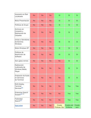 Impresión en Red
                      No   No   No       Sí          Sí        Sí
Localizada

Modo Presentación     No   No   No       Sí          Sí        Sí

Políticas de Grupo    No   No   No       Si          Si        Si

Archivos sin
Conexión y
                      No   No   No       Si          Si        Si
Redirección de
Carpetas

Unirse a Servidores
de Dominio            No   No   No       Si          Si        Si
Windows

Modo Windows XP       No   No   No       Si          Si        Si

Políticas de
Restricción de        No   No   No       Sí          Sí        Sí
Software

Aero glass remoto     No   No   No       No          Sí        Sí

Redirección
multimedia de
                      No   No   No       No          Sí        Sí
Windows Media
Player

Grabación de Audio
en Servicios          No   No   No       No          Sí        Sí
de Terminal

Multi-display
Terminal              No   No   No       No         Yes       Yes
Services[46]

Enterprise Search
                      No   No   No       No         Yes       Yes
Scopes[43]:130

Federated
                      No   No   No       No         Yes       Yes
Search[47]

AppLocker             No   No   No     Create     Create and Create
                                     Policies, But Enforce    and
 