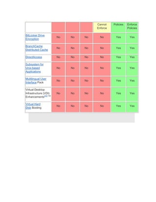 Cannot    Policies   Enforce
                                      Enforce              Policies

BitLocker Drive
                       No   No   No     No        Yes       Yes
Encryption

BranchCache
                       No   No   No     No        Yes       Yes
Distributed Cache

DirectAccess           No   No   No     No        Yes       Yes

Subsystem for
Unix-based             No   No   No     No        Yes       Yes
Applications

Multilingual User
                       No   No   No     No        Yes       Yes
Interface Pack

Virtual Desktop
Infrastructure (VDI)   No   No   No     No        Yes       Yes
Enhancements[43]:130

Virtual Hard
                       No   No   No     No        Yes       Yes
Disk Booting
 