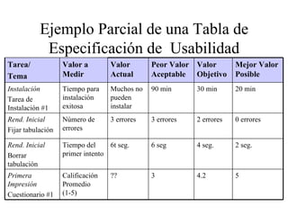 Ejemplo Parcial de una Tabla de Especificación de  Usabilidad Tarea/ Tema Valor a Medir Valor Actual Peor Valor Aceptable Valor Objetivo Mejor Valor Posible Instalación Tarea de Instalación #1 Tiempo para instalación exitosa Muchos no pueden instalar 90 min 30 min 20 min Rend. Inicial Fijar tabulación Número de errores 3 errores 3 errores 2 errores 0 errores Rend. Inicial Borrar tabulación Tiempo del primer intento 6t seg. 6 seg 4 seg. 2 seg. Primera Impresión Cuestionario #1 Calificación Promedio (1-5) ?? 3 4.2 5 