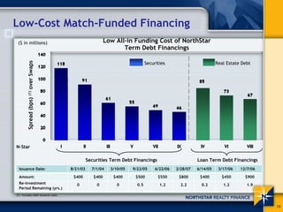 Low-Cost Match-Funded Financing
 ($ in millions)                                          Low All-in Funding Cost of NorthStar
                                                                 Term Debt Financings

                                                                              Securities                         Real Estate Debt
        Spread (bps) (1) over Swaps




N-Star

                                                Securities Term Debt Financings                        Loan Term Debt Financings
 Issuance Date:                       8/21/03     7/1/04    3/10/05   9/22/05      6/22/06   2/28/07   6/14/05    3/17/06   12/7/06

 Amount:                               $400        $400      $400      $500         $550      $800      $400       $450       $900
 Re-investment                           0          0          0        0.5          1.2       2.2       0.2        1.2        1.9
 Period Remaining (yrs.)
(1) Includes debt issuance costs.



                                                                                                                                      13
 