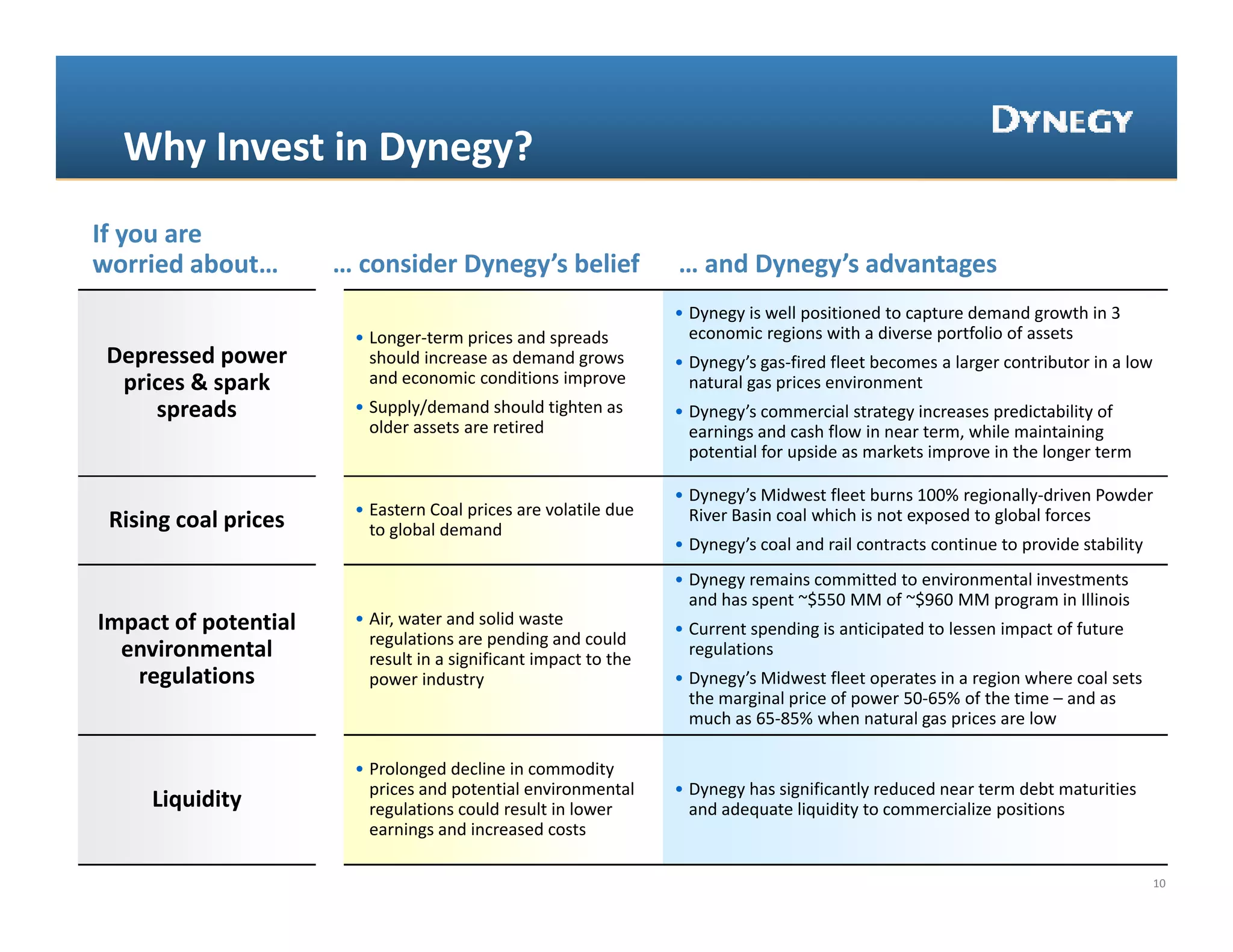 Why Invest in Dynegy? 
  Why Invest in Dynegy? 
If you are 
worried about…         … consider Dynegy’s belief                  … and Dynegy’s advantages
                                                                   • Dynegy is well positioned to capture demand growth in 3 
                        • Longer‐term prices and spreads             economic regions with a diverse portfolio of assets
 Depressed power          should increase as demand grows          • Dynegy’s gas‐fired fleet becomes a larger contributor in a low 
  prices & spark          and economic conditions improve            natural gas prices environment
     spreads            • Supply/demand should tighten as 
                            pp y                   g               • Dynegy’s commercial strategy increases predictability of
                                                                     Dynegy s commercial strategy increases predictability of 
                          older assets are retired                   earnings and cash flow in near term, while maintaining 
                                                                     potential for upside as markets improve in the longer term

                                                                   • Dynegy’s Midwest fleet burns 100% regionally‐driven Powder 
                        • Eastern Coal prices are volatile due       River Basin coal which is not exposed to global forces
 Rising coal prices       to global demand
                             g
                                                                   • Dynegy’s coal and rail contracts continue to provide stability
                                                                   • Dynegy remains committed to environmental investments 
                                                                     and has spent ~$550 MM of ~$960 MM program in Illinois
Impact of potential     • Air, water and solid waste 
                                                                   • Current spending is anticipated to lessen impact of future 
                          regulations are pending and could 
  environmental 
  environmental           result in a significant impact to the 
                               lt i    i ifi t i       t t th
                                                                     regulations
                                                                       g
   regulations            power industry                           • Dynegy’s Midwest fleet operates in a region where coal sets 
                                                                     the marginal price of power 50‐65% of the time – and as 
                                                                     much as 65‐85% when natural gas prices are low

                                 g
                        • Prolonged decline in commodity  y
                          prices and potential environmental       • Dynegy has significantly reduced near term debt maturities 
     Liquidity            regulations could result in lower          and adequate liquidity to commercialize positions
                          earnings and increased costs

                                                                                                                                      10
 